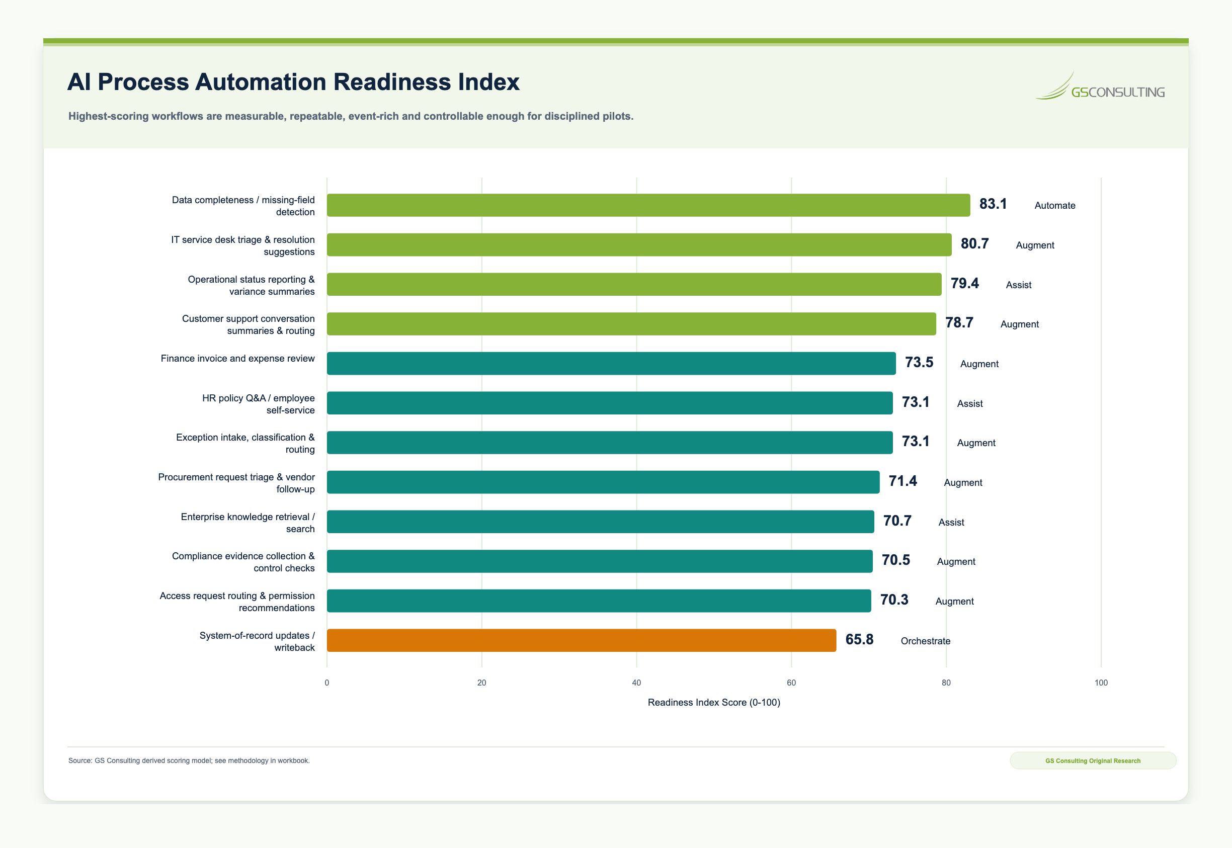 AI Process Automation Readiness Index ranking workflows including data completeness checks, IT service desk triage, operational status reporting, customer support routing, finance invoice review, HR self-service, exception intake, and procurement request triage
