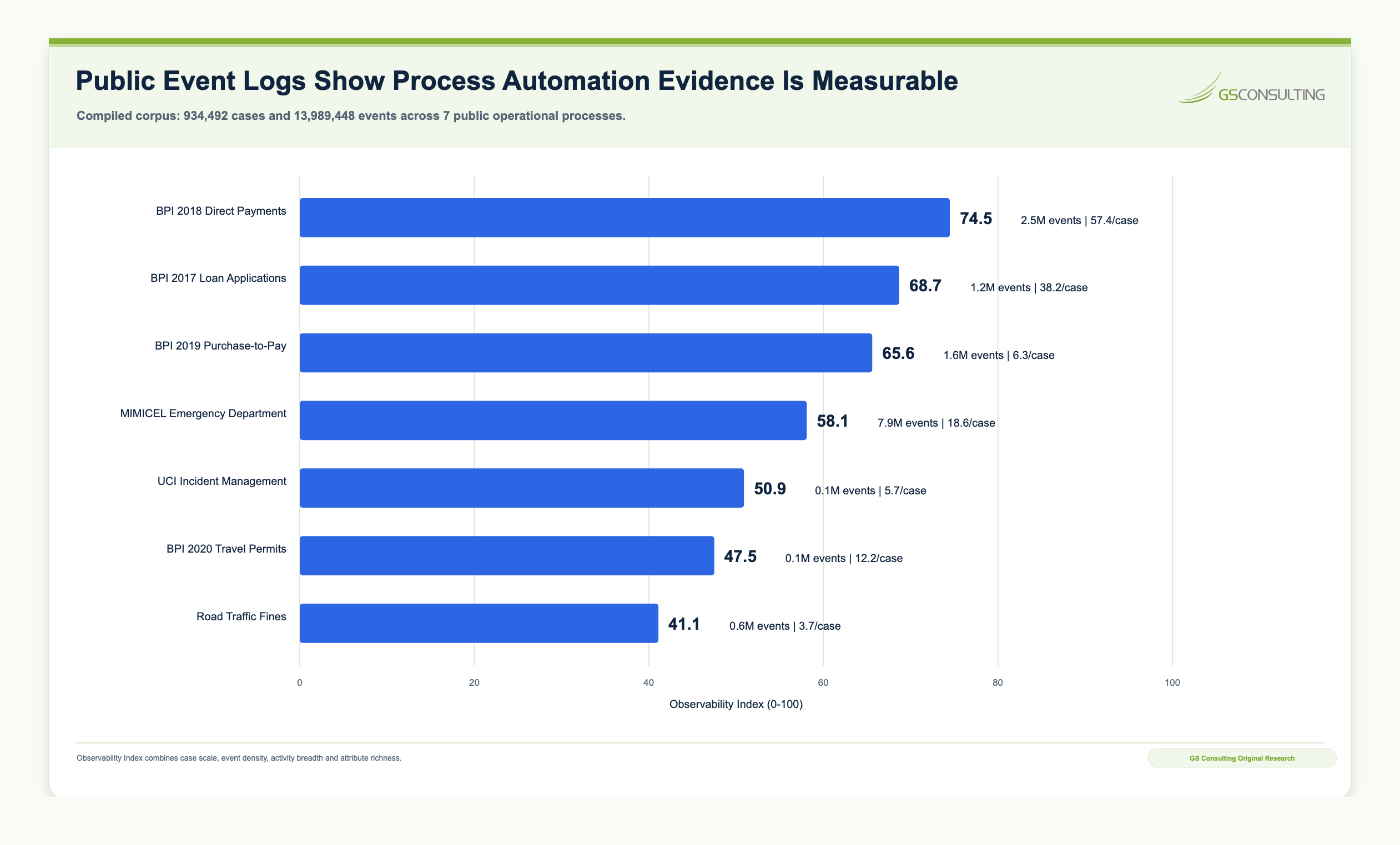 Public event logs show process automation evidence is measurable across healthcare, payment, purchase-to-pay, loan, traffic fine, IT incident, and travel-permit workflows