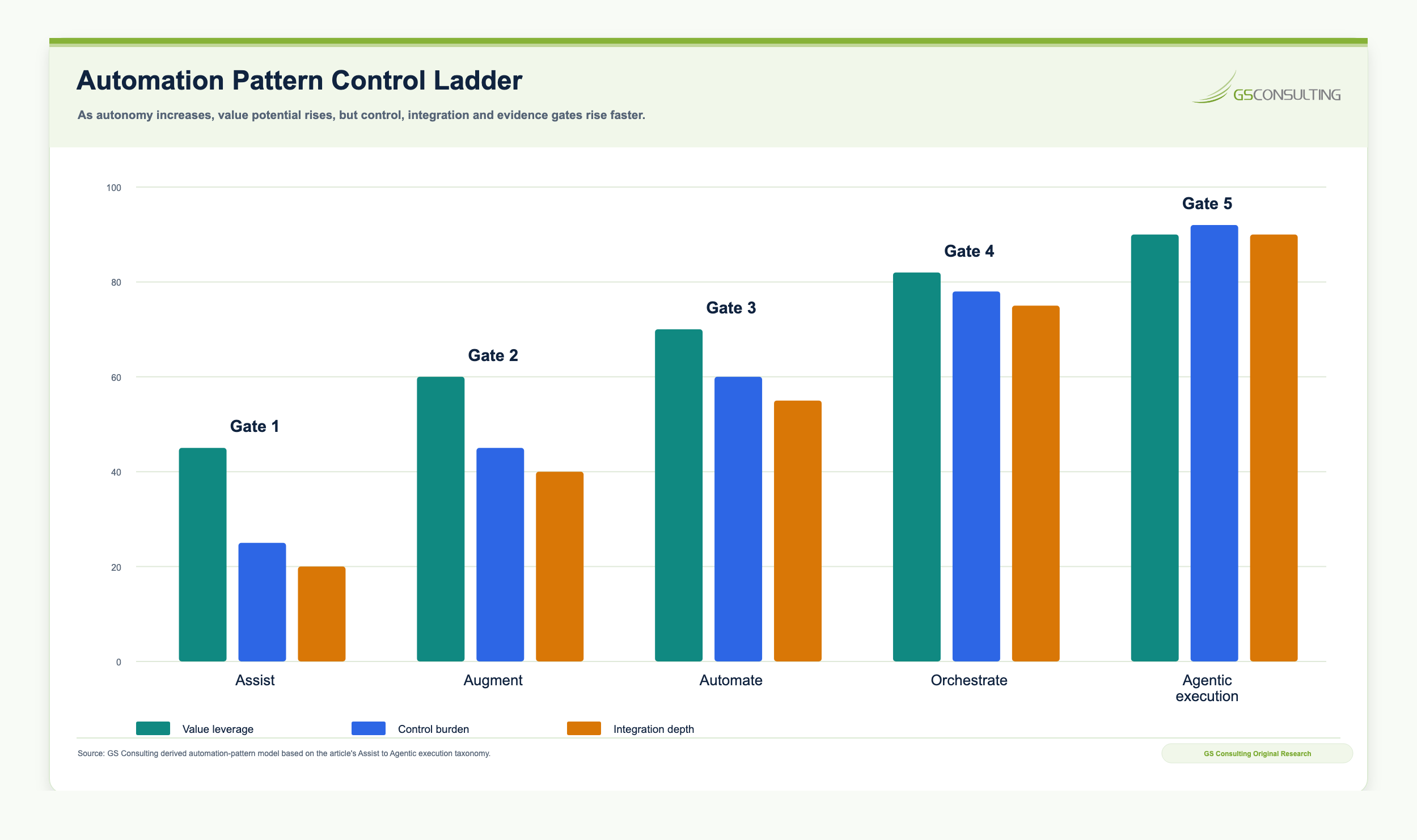 Automation pattern control ladder comparing Assist, Augment, Automate, Orchestrate, and Agentic execution by value leverage, control burden, and integration depth