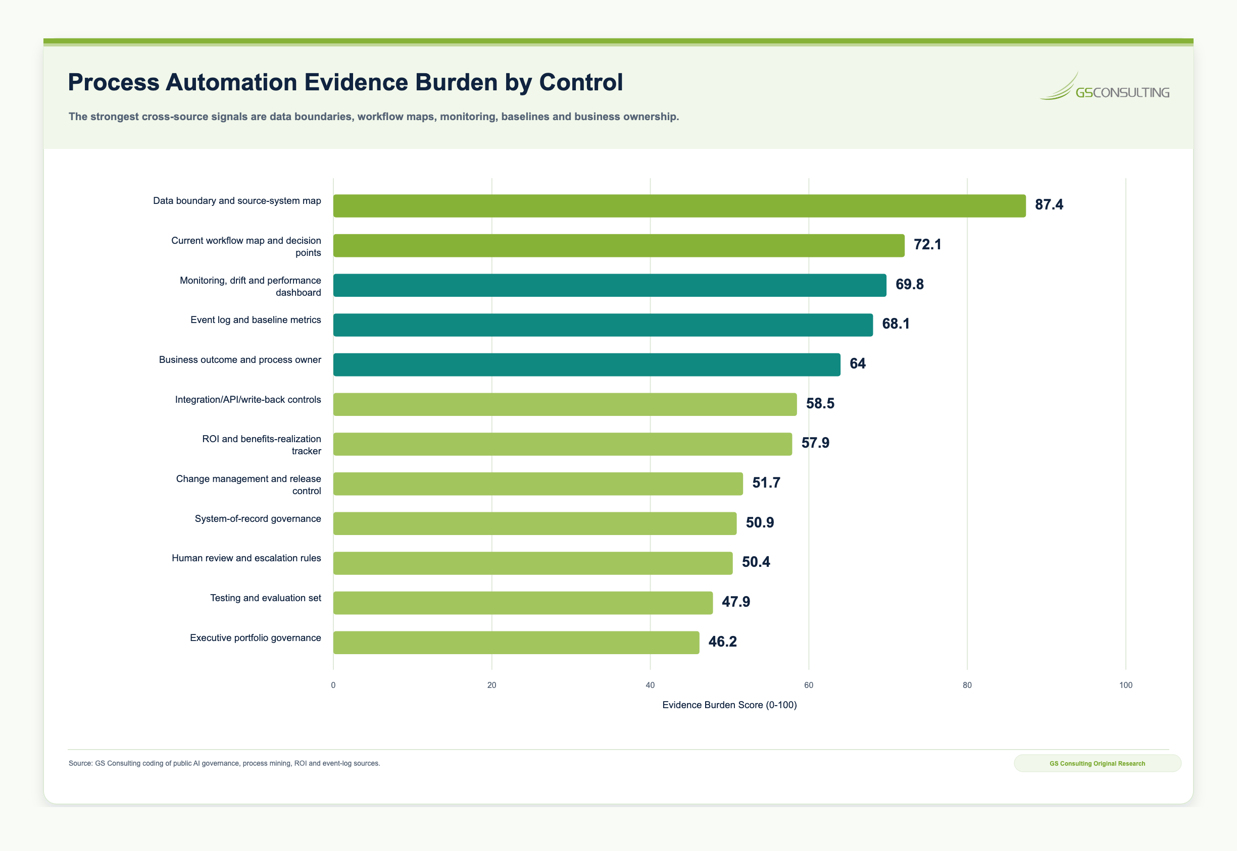 Process automation evidence burden by control chart ranking data boundary and source-system map, current workflow and decision points, monitoring dashboard, event log and baseline metrics, business owner, integration controls, and ROI tracker