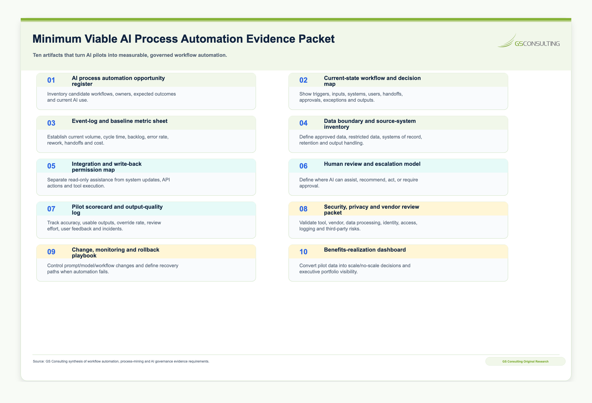 Minimum viable AI process automation evidence packet including opportunity register, workflow map, event-log baseline, data boundary inventory, integration permission map, human review model, pilot scorecard, security review, change playbook, and benefits dashboard