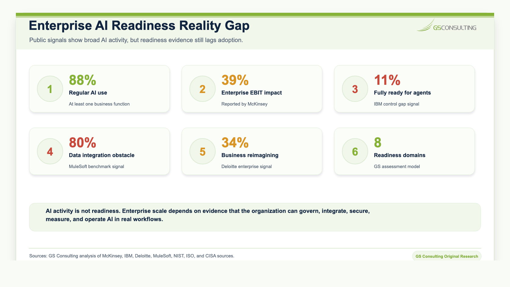 Enterprise AI readiness reality gap showing broad regular AI use compared with lower enterprise EBIT impact, agent readiness, data integration readiness, business reimagining, and eight readiness domains