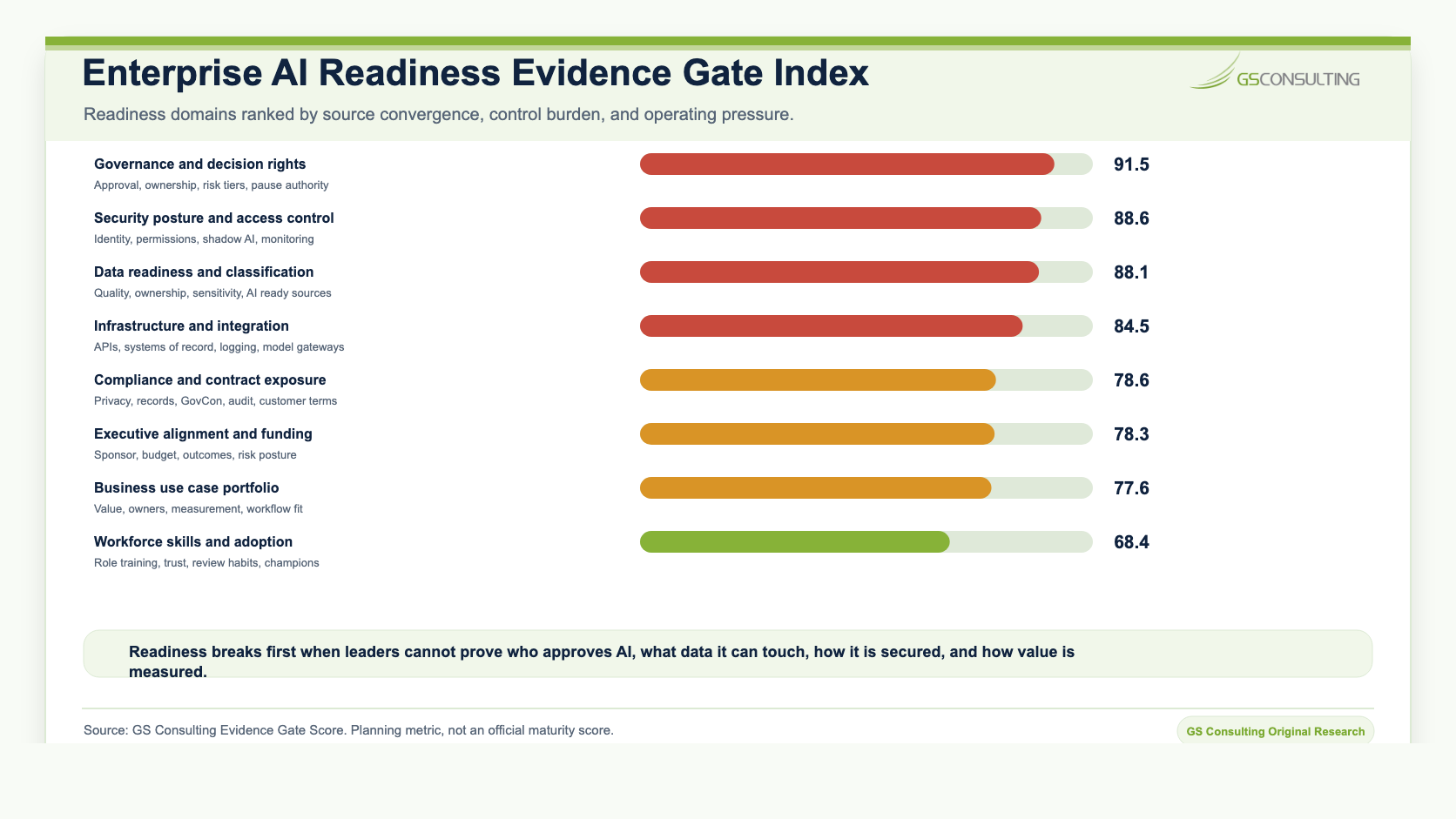 Enterprise AI Readiness Evidence Gate Index ranking governance and decision rights, security posture and access control, data readiness and classification, infrastructure and integration, compliance and contract exposure, executive alignment and funding, business use case portfolio, and workforce skills and adoption