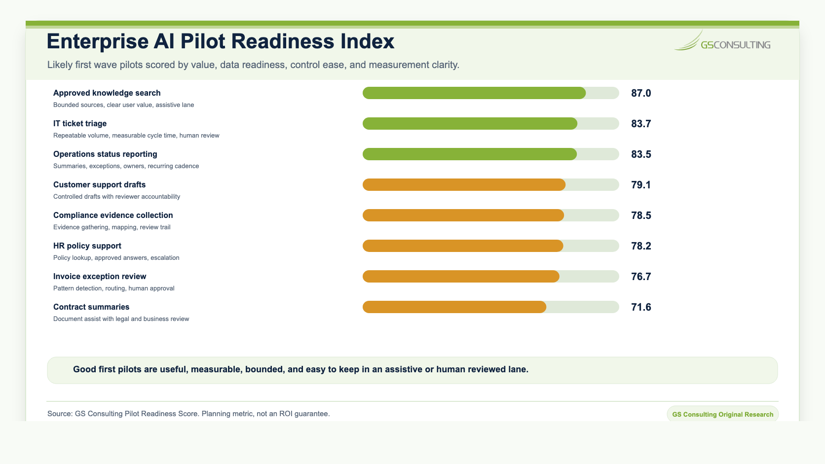 Enterprise AI Pilot Readiness Index ranking approved knowledge search, IT ticket triage, operations status reporting, customer support drafts, compliance evidence collection, HR policy support, invoice exception review, and contract summaries