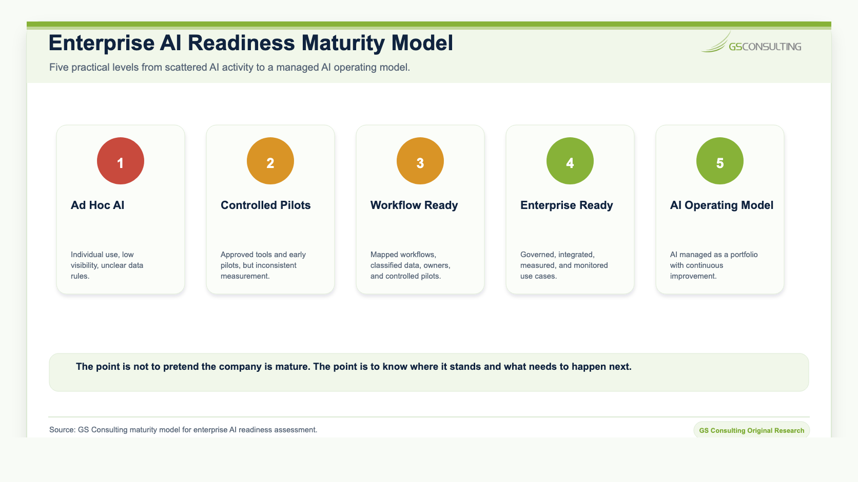 Enterprise AI readiness maturity model showing Level 1 Ad Hoc AI, Level 2 Controlled Pilots, Level 3 Workflow Ready, Level 4 Enterprise Ready, and Level 5 AI Operating Model