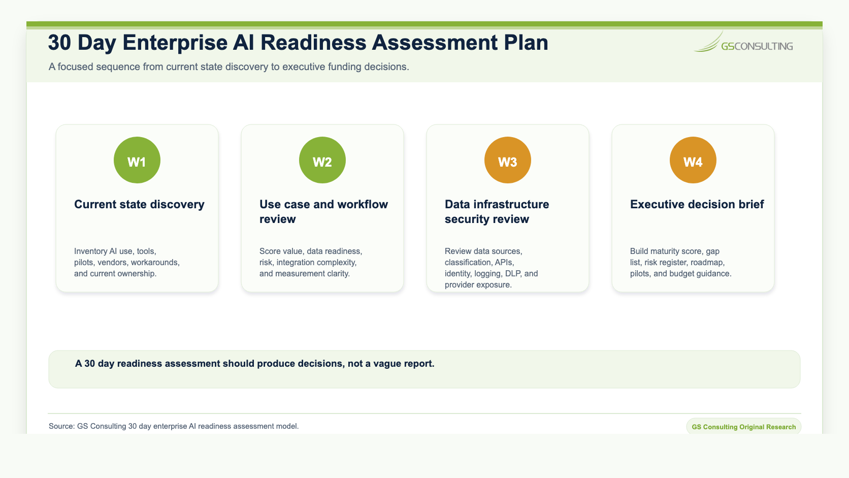 30 day enterprise AI readiness assessment plan showing week one current state discovery, week two use case and workflow review, week three data infrastructure security review, and week four executive decision brief