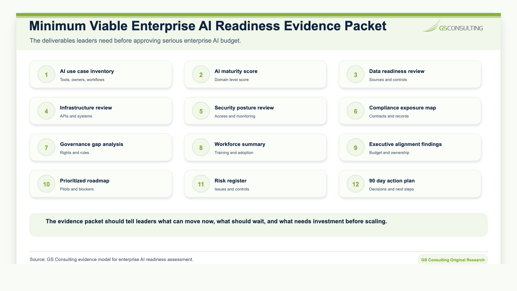 Minimum viable enterprise AI readiness evidence packet listing AI use case inventory, AI maturity score, data readiness review, infrastructure review, security posture review, compliance exposure map, governance gap analysis, workforce summary, executive alignment findings, prioritized roadmap, risk register, and 90 day action plan