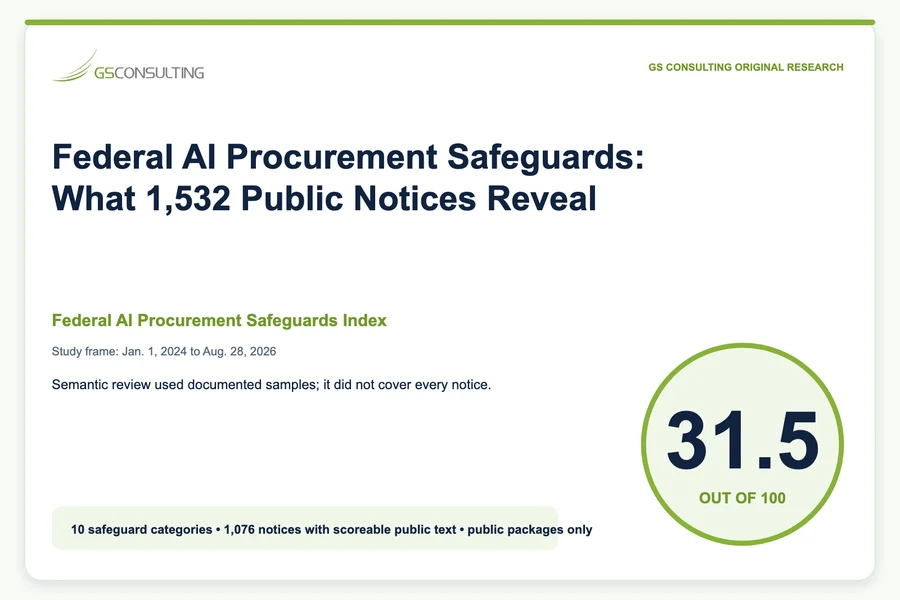 GS Consulting Federal AI Procurement Safeguards Index for 1,532 public notices, including 1,076 with scoreable public text
