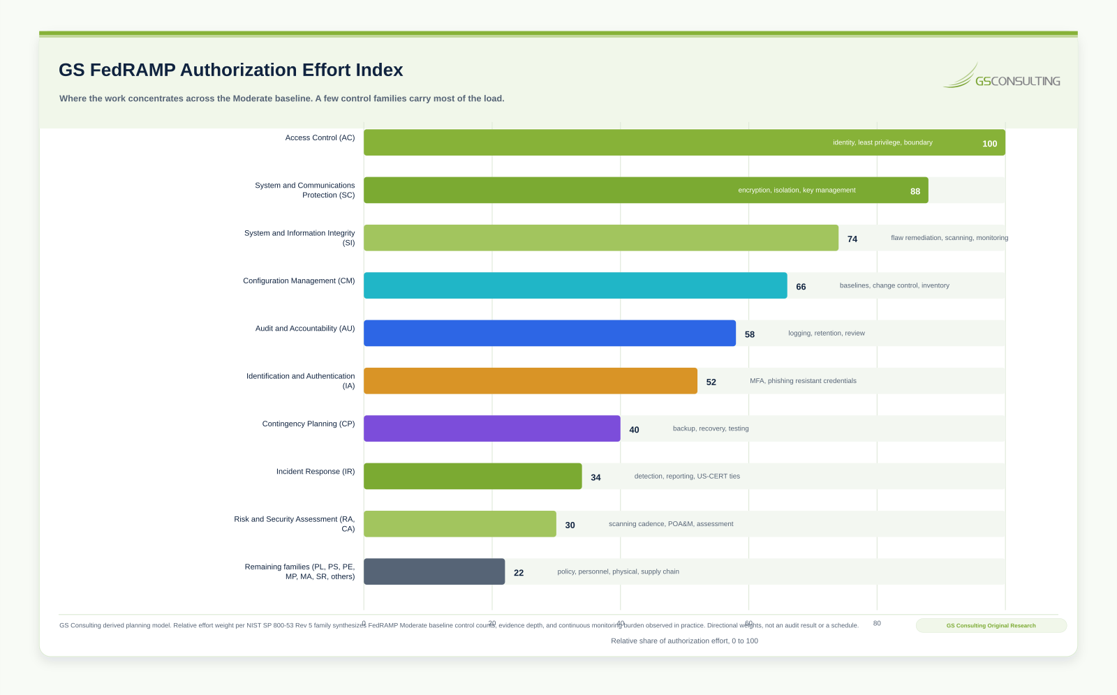 GS FedRAMP Authorization Effort Index ranking access control highest, followed by system and communications protection, system and information integrity, configuration management, and audit and accountability
