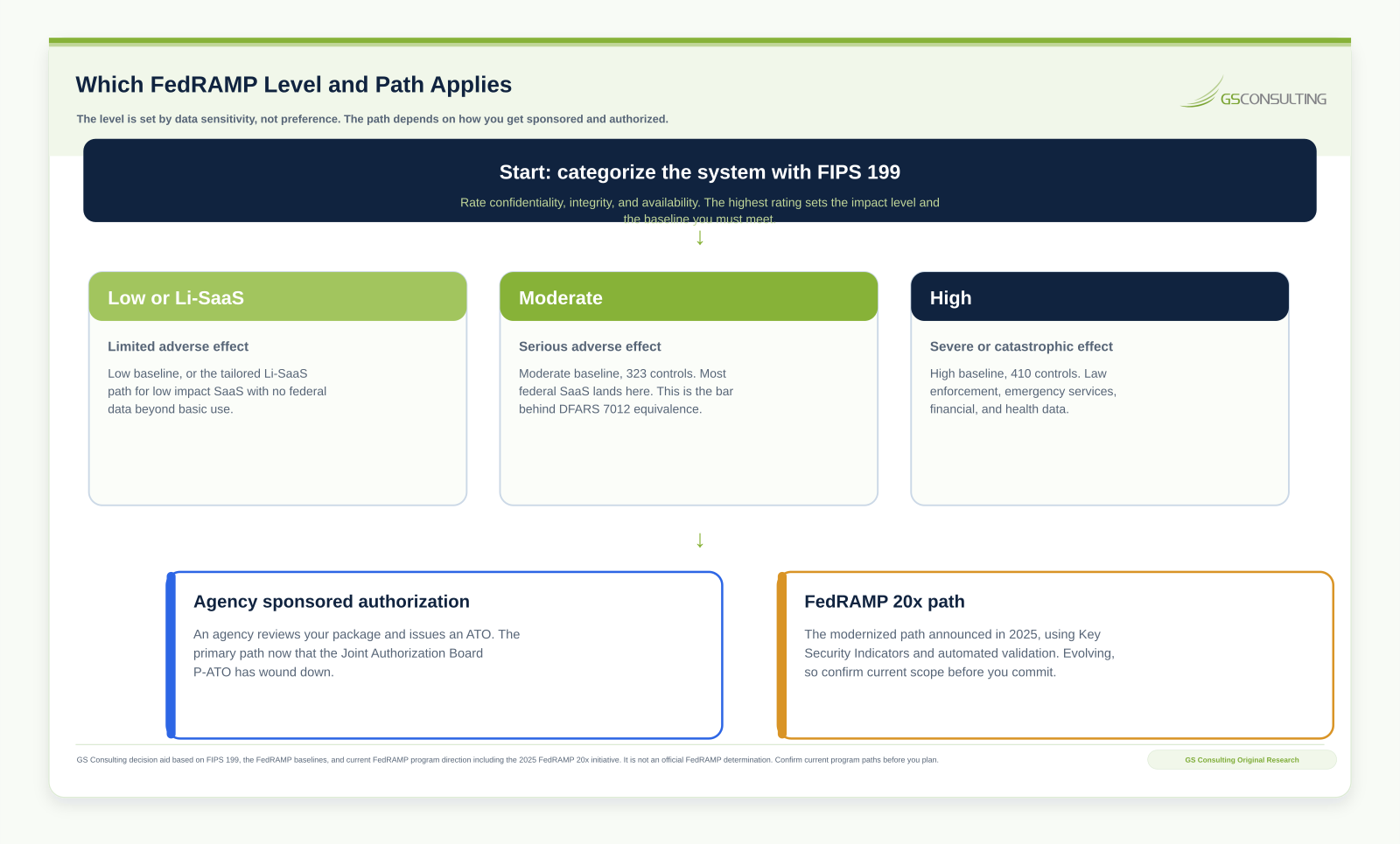 FedRAMP decision gate starting with FIPS 199 categorization, branching to Low, Moderate, or High baselines, then to agency sponsored authorization or the FedRAMP 20x path