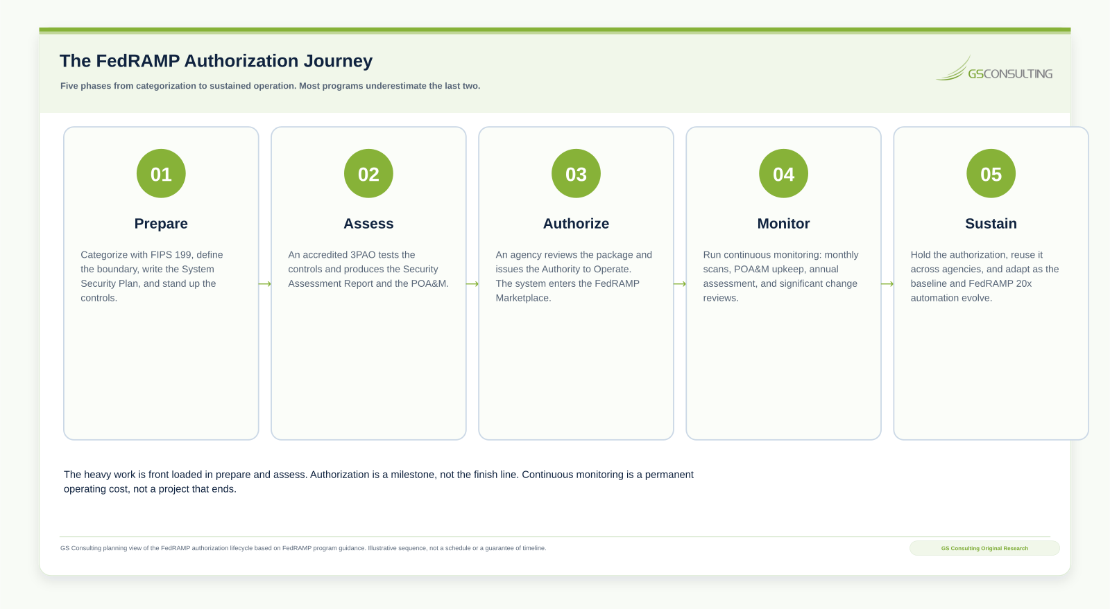 Five phase FedRAMP authorization journey: prepare, assess, authorize, monitor, and sustain, moving left to right
