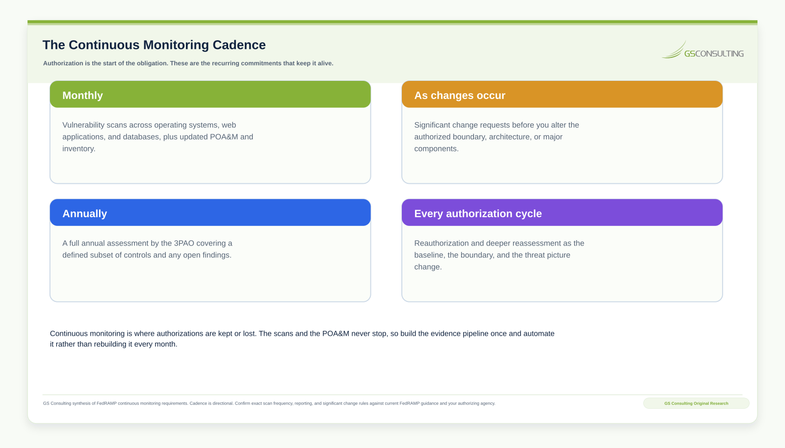 FedRAMP continuous monitoring cadence showing monthly scans, change based significant change requests, annual assessment, and reauthorization each cycle