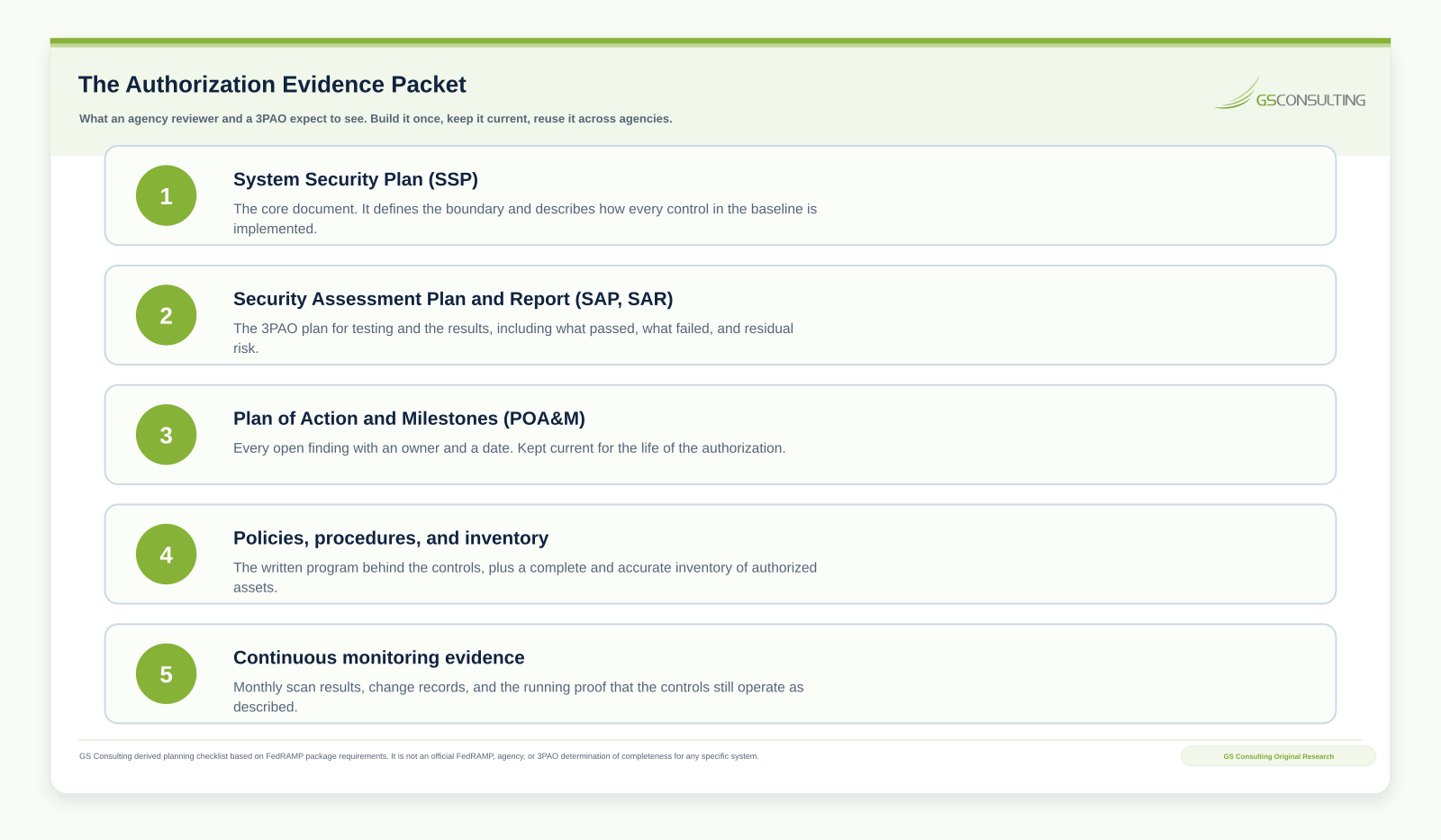 FedRAMP evidence packet checklist: System Security Plan, assessment plan and report, plan of action and milestones, policies and inventory, and continuous monitoring evidence