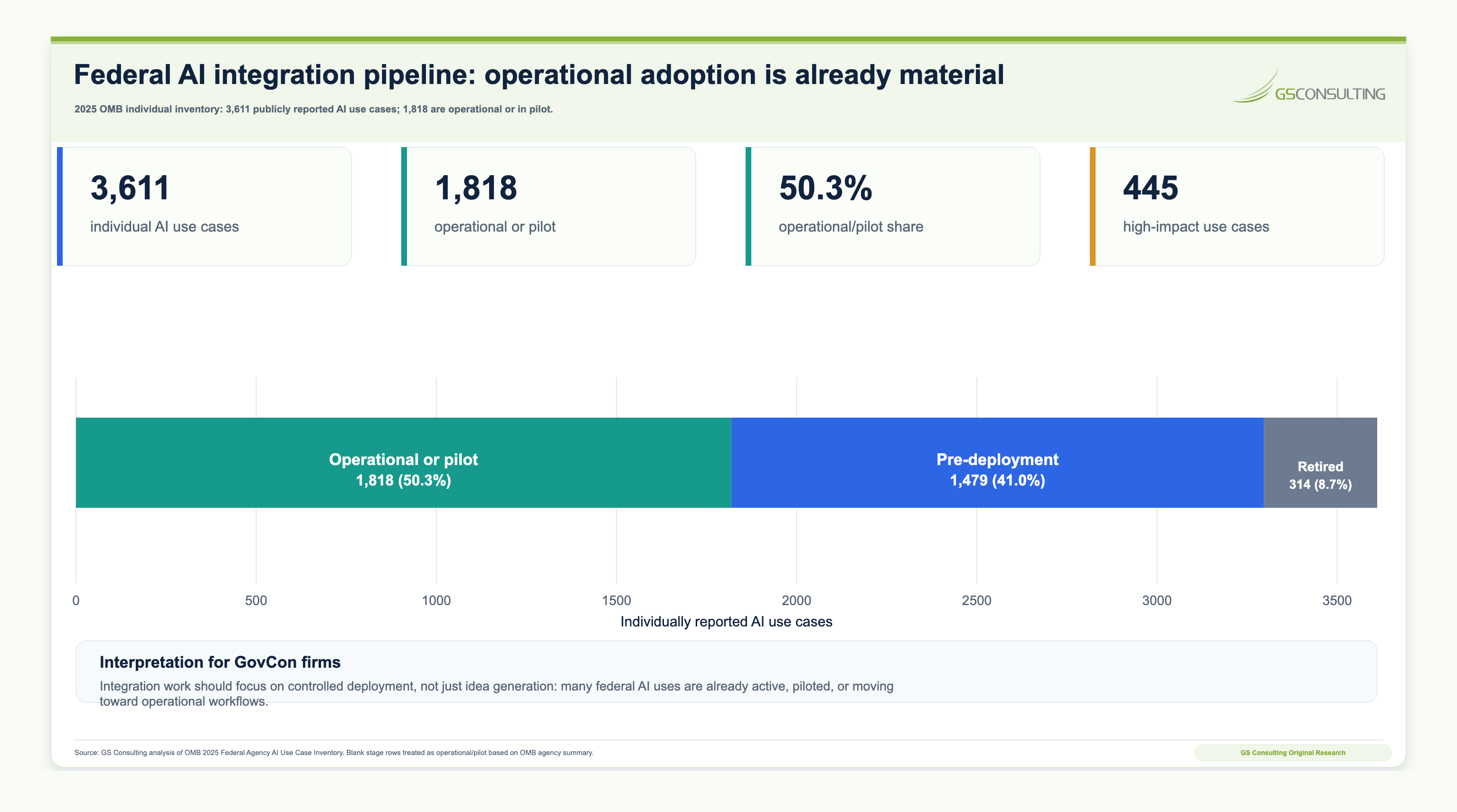 Federal AI integration pipeline showing reported 2025 AI use cases by development stage, including operational, pilot, pre deployment, and retired uses