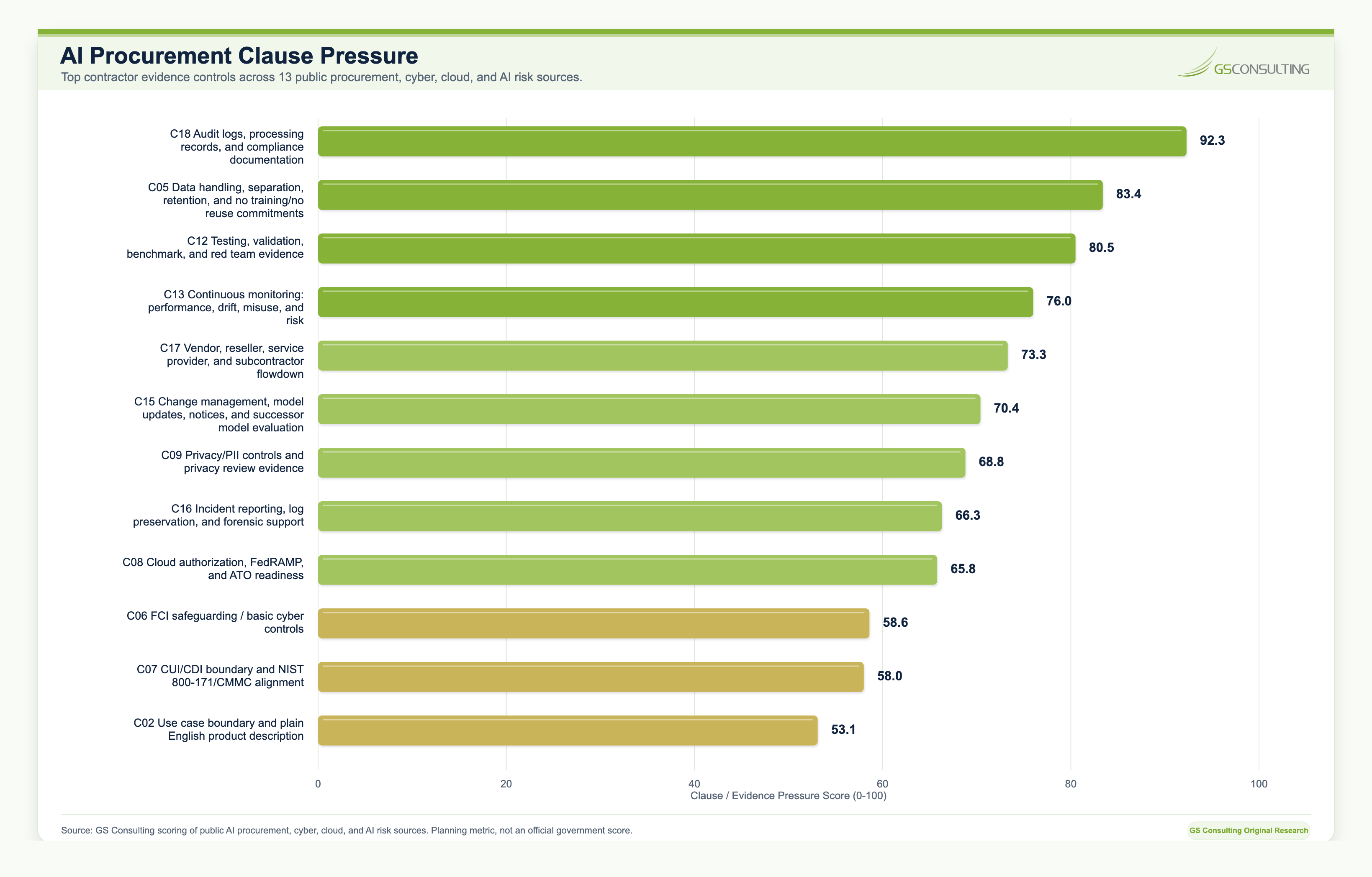 Horizontal bar chart showing AI procurement clause pressure top evidence controls, led by audit logs, data handling, testing, monitoring, vendor flowdown, change management, privacy, incident reporting, ATO readiness, and FCI safeguarding