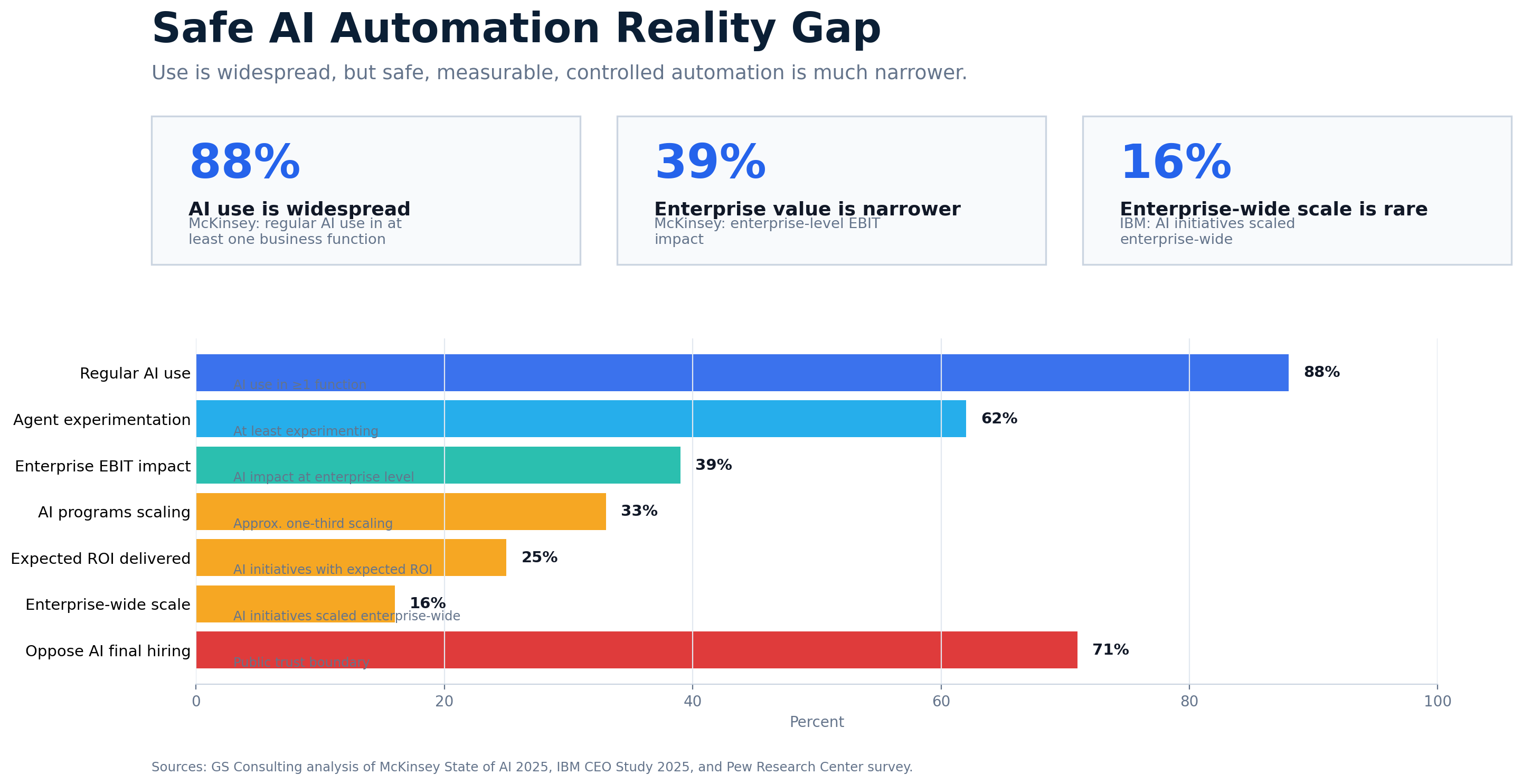 Safe AI automation reality gap chart comparing high AI use and agent experimentation with lower scaled ROI and enterprise wide automation maturity