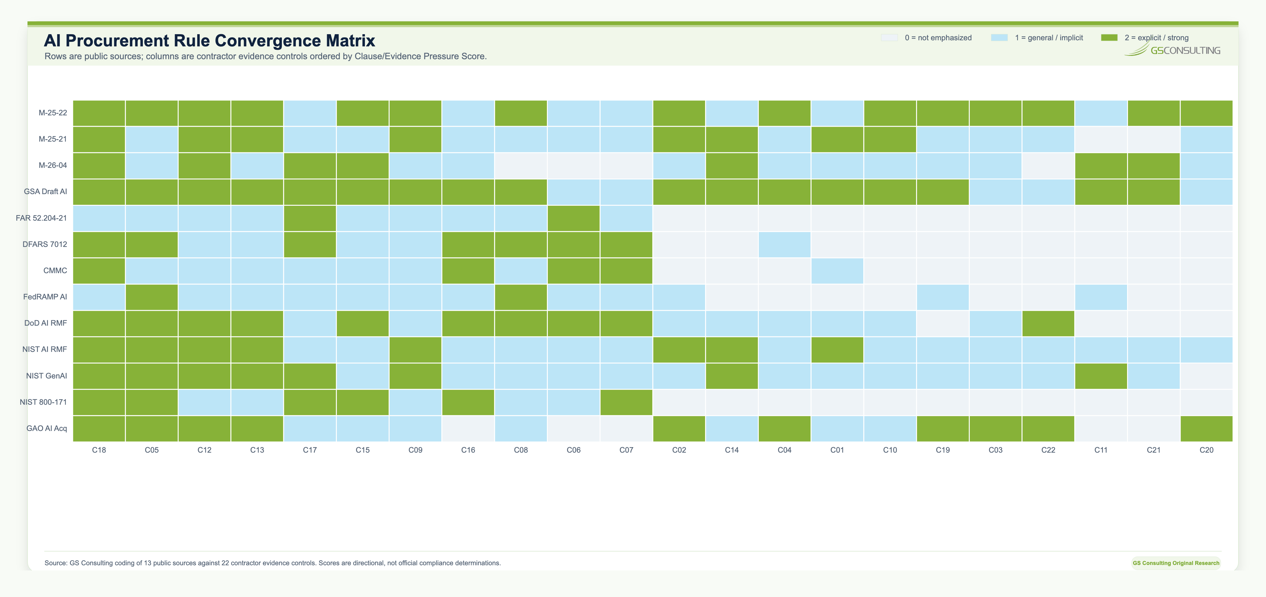 Heatmap showing AI procurement rule convergence across 13 public sources and 22 contractor evidence controls using a 0 to 2 scoring model