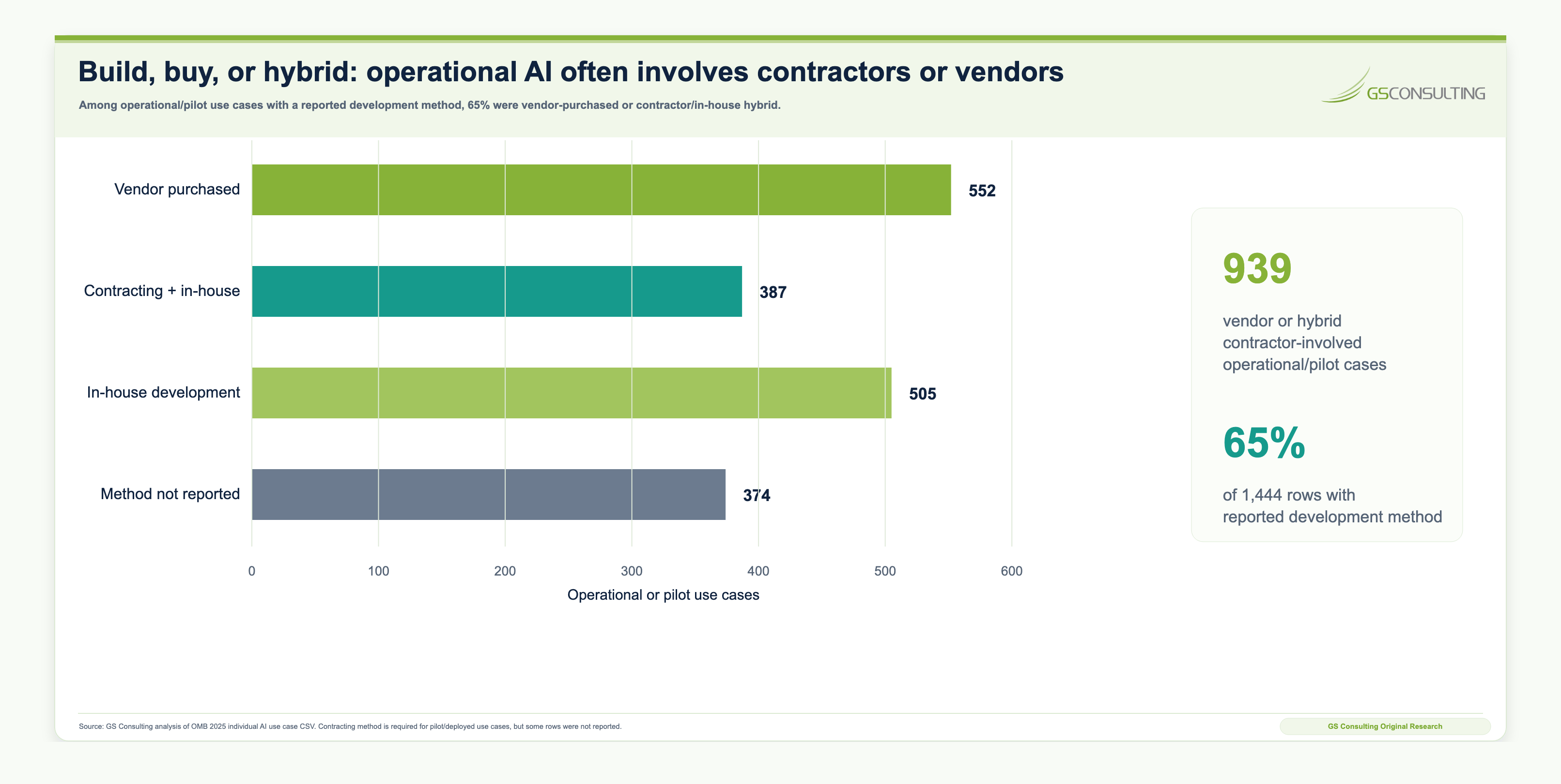 Bar chart showing operational and pilot federal AI use cases by development method: vendor purchased, internal development, contracting plus internal, and method not reported