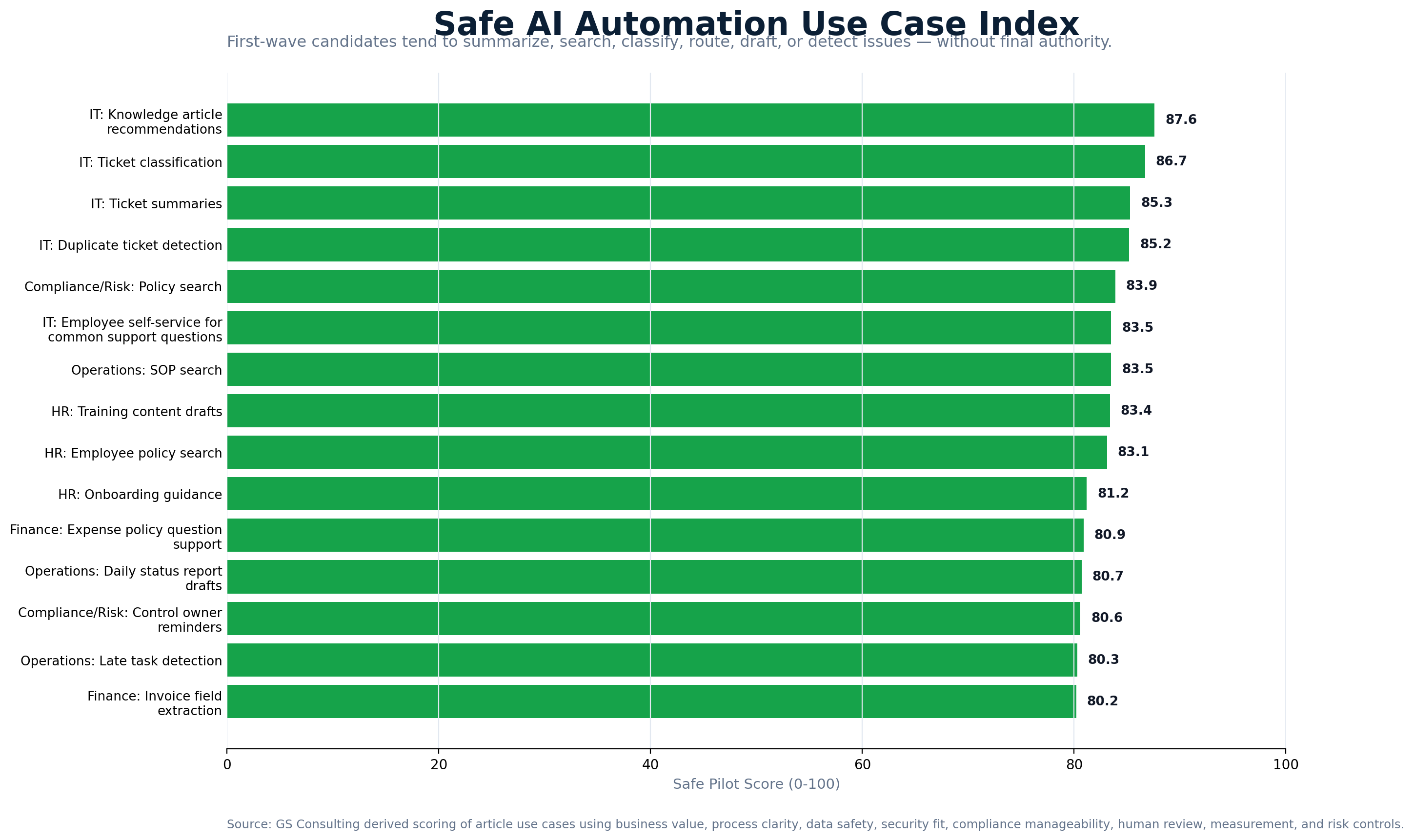 Safe AI Automation Use Case Index ranking common AI automation pilots by Safe Pilot Score