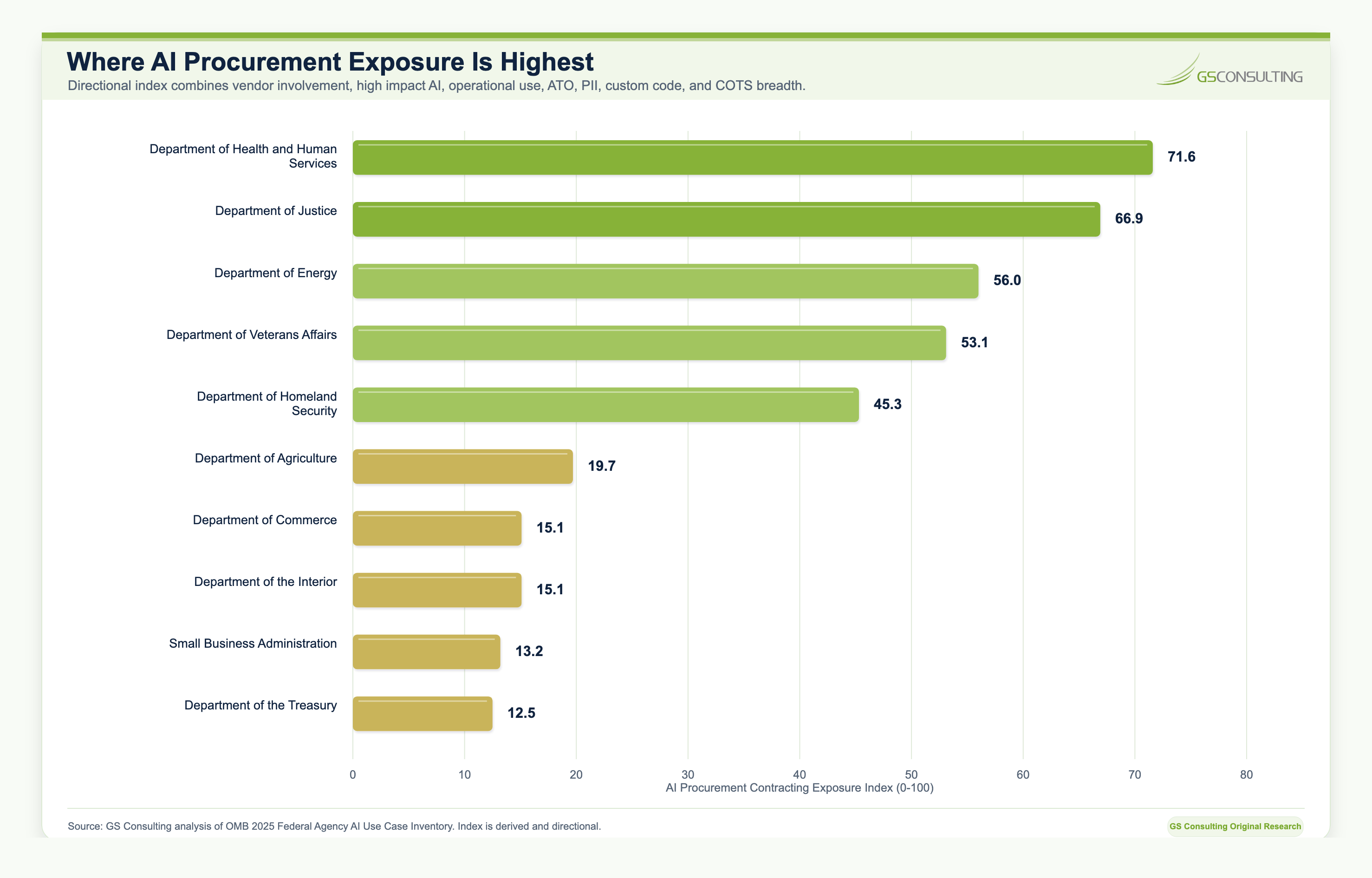 Horizontal bar chart ranking top agencies by GS Consulting AI Procurement Contracting Exposure Index, led by HHS, DOJ, DOE, VA, and DHS