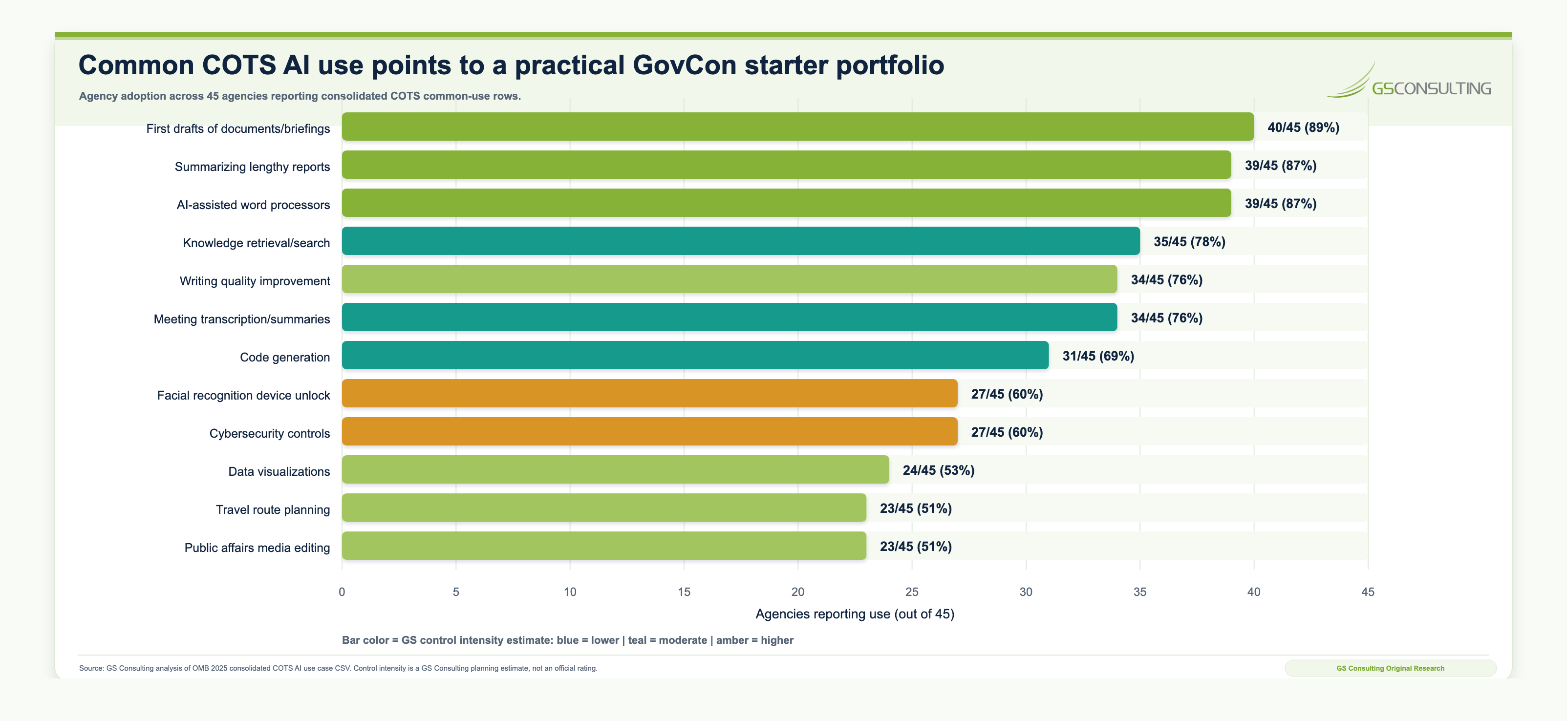 Horizontal bar chart showing common COTS AI starter use cases reported by federal agencies, including document drafts, summarization, word processors, search, writing quality, meetings, code generation, and cybersecurity