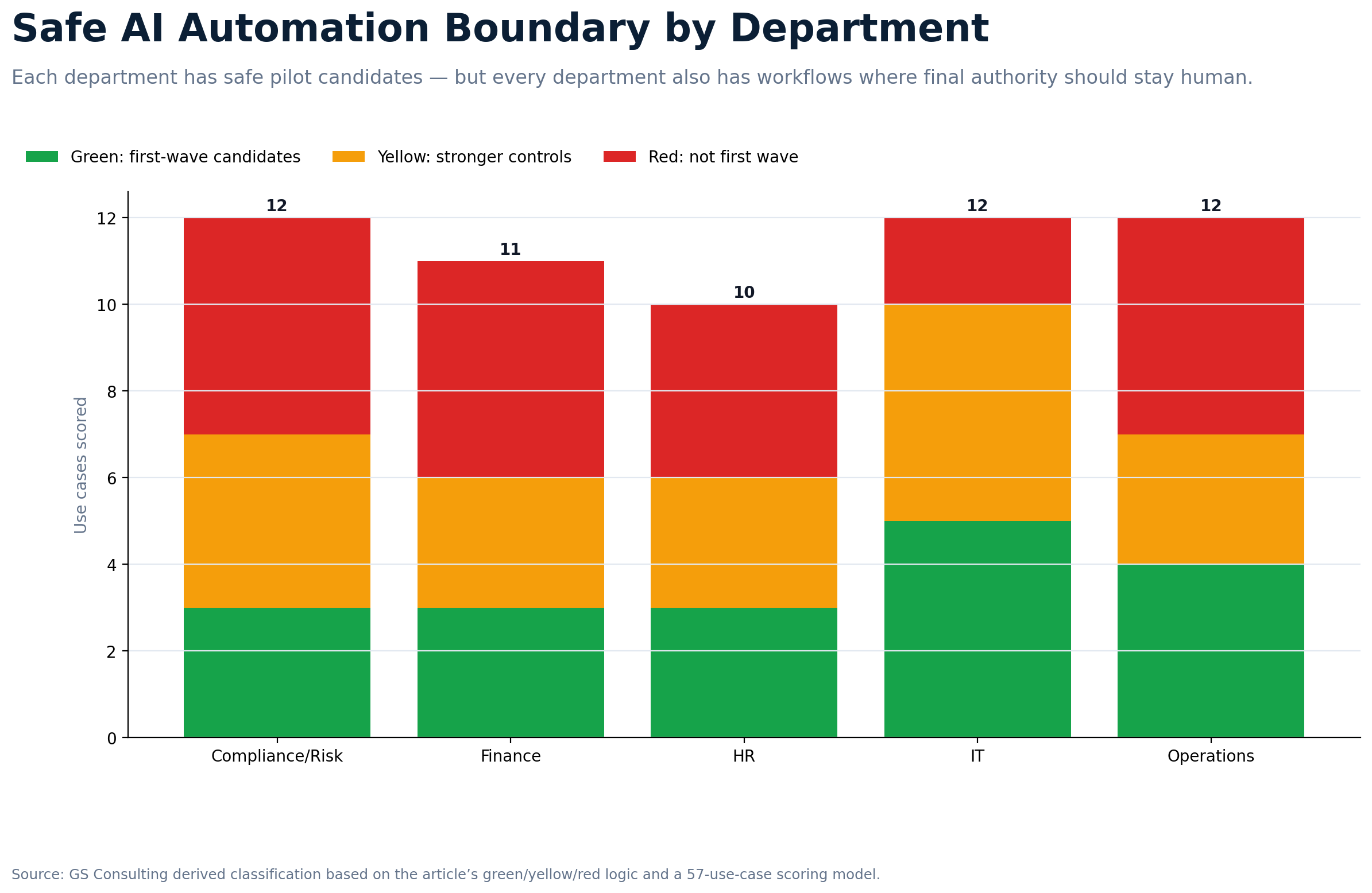 Safe AI automation boundary by department showing green, yellow, and red use case counts across IT, HR, finance, operations, and compliance and risk