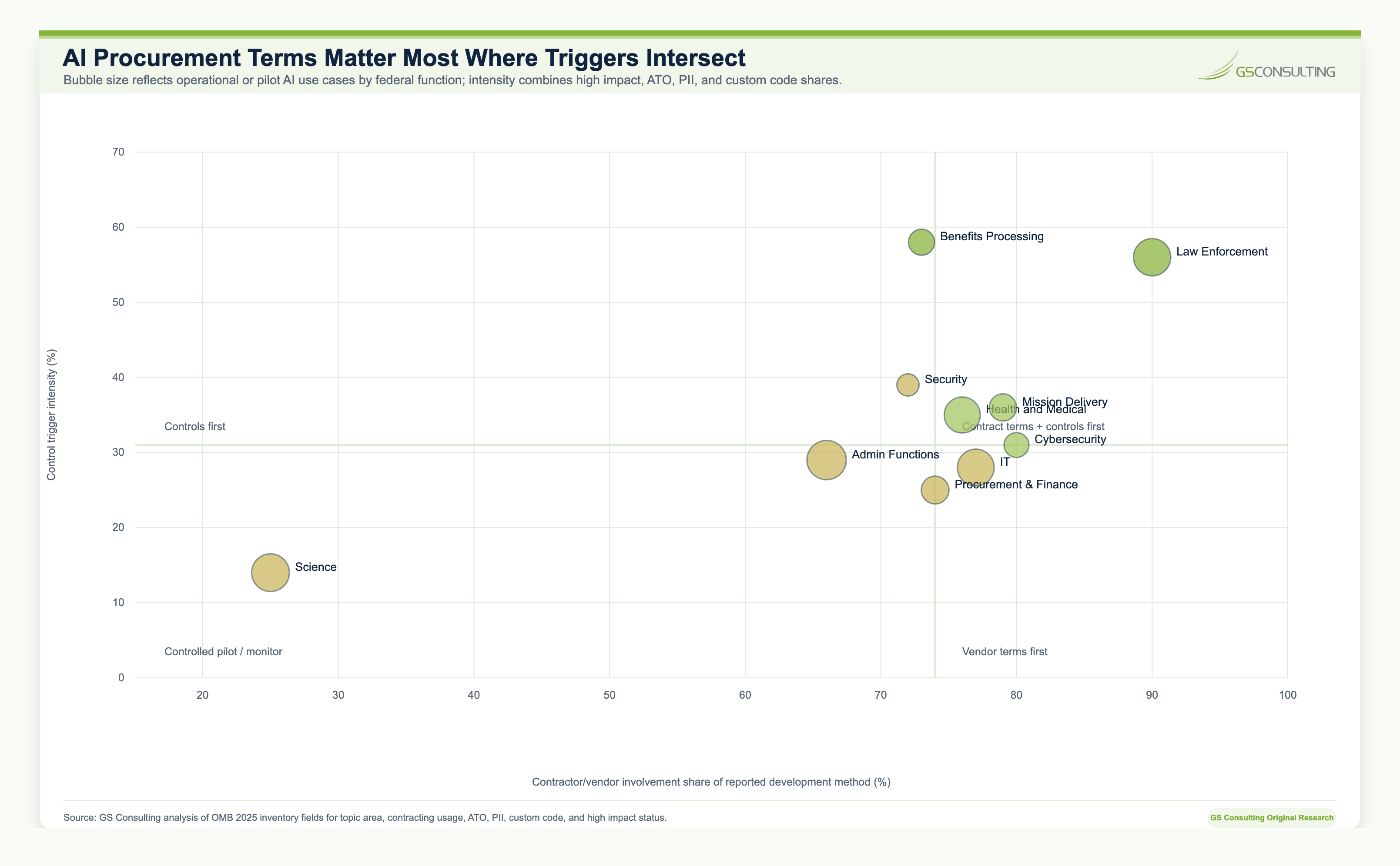 Matrix showing AI procurement trigger scores by federal function, including law enforcement, health and medical, administrative functions, benefits processing, information technology, science, security, and mission operations