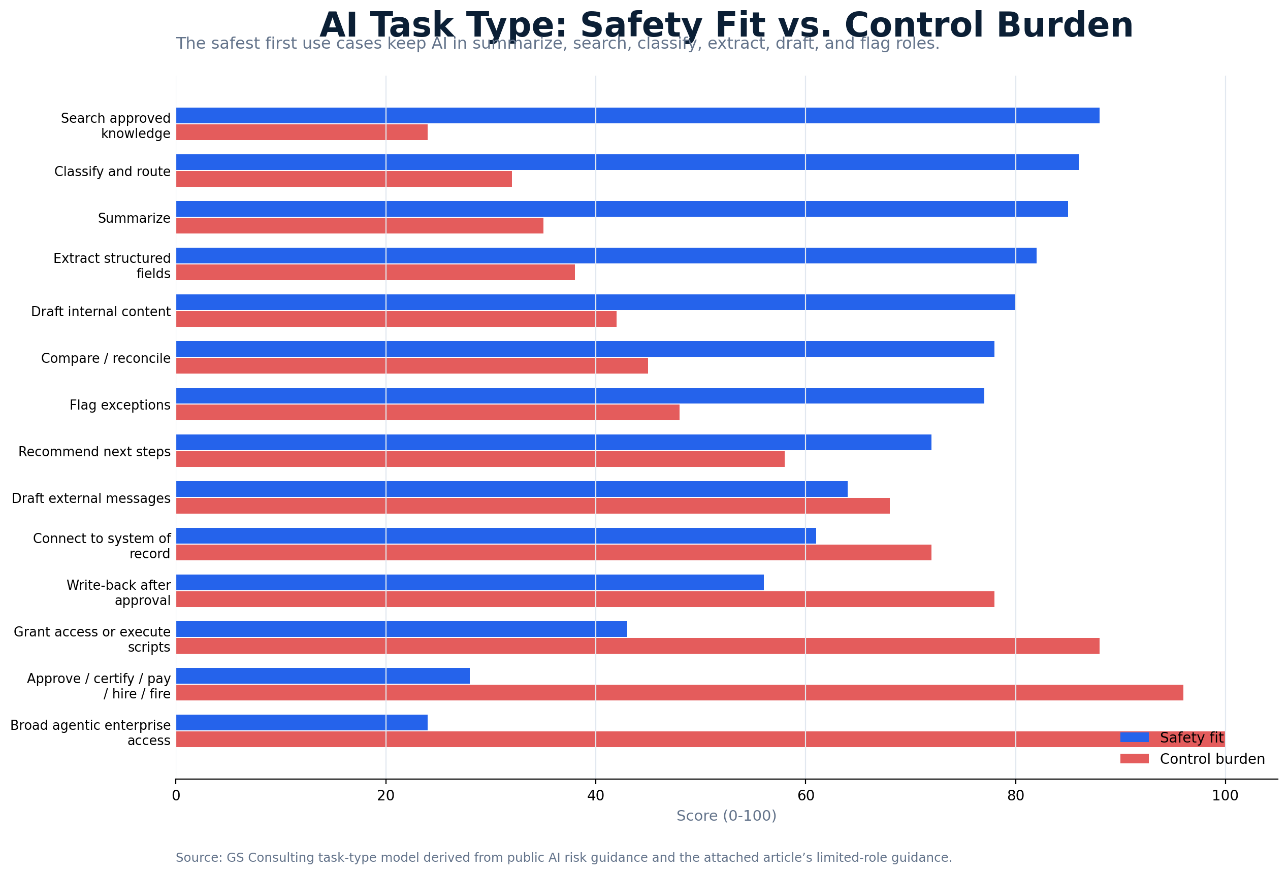 AI task type safety ladder comparing safety fit and control burden for task types such as search, summarize, classify, write back, approve, and broad agentic access