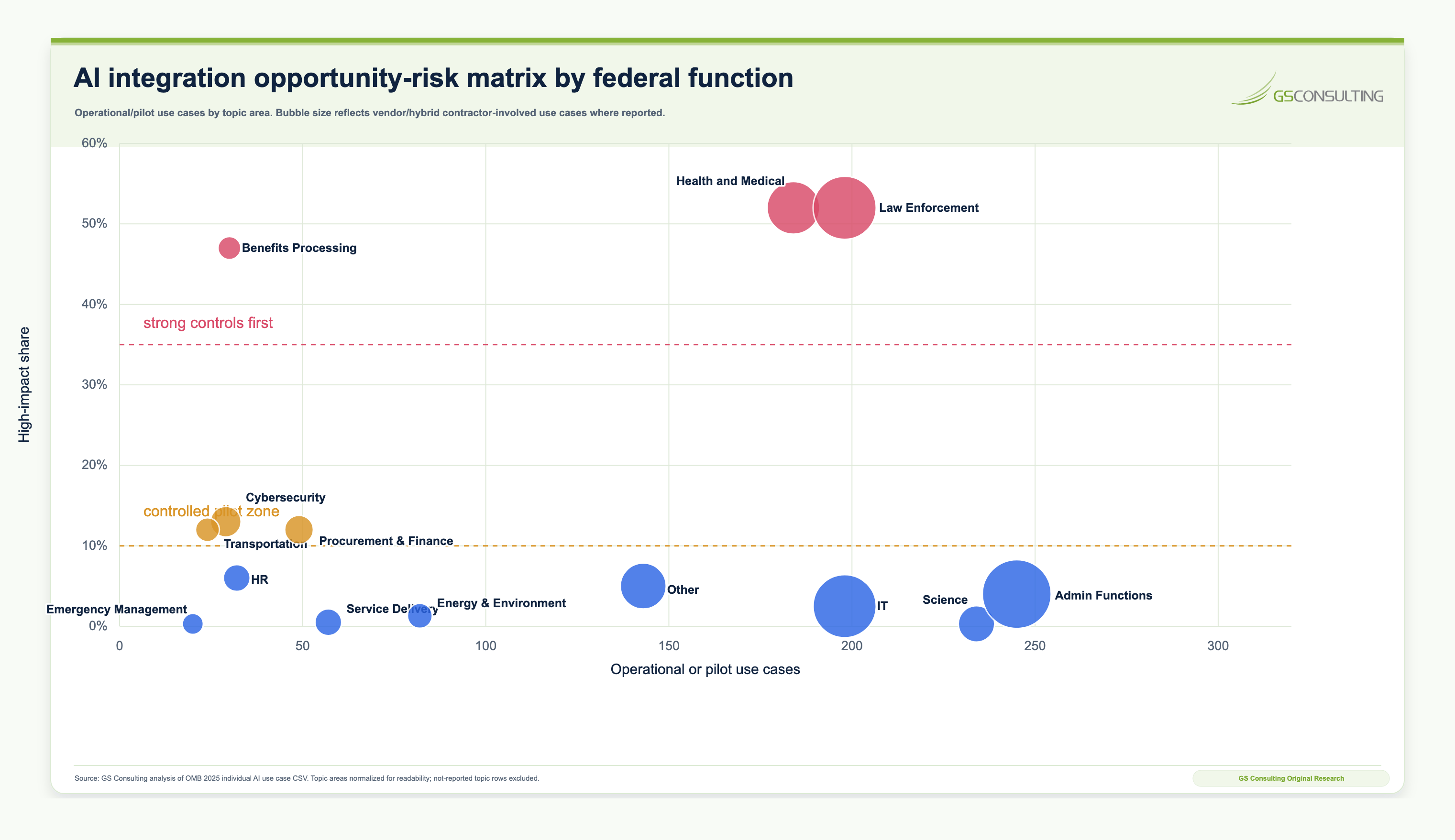 Opportunity risk matrix comparing federal AI operational and pilot volume with high impact share by function, including administration, IT, science, service delivery, health, law enforcement, and benefits
