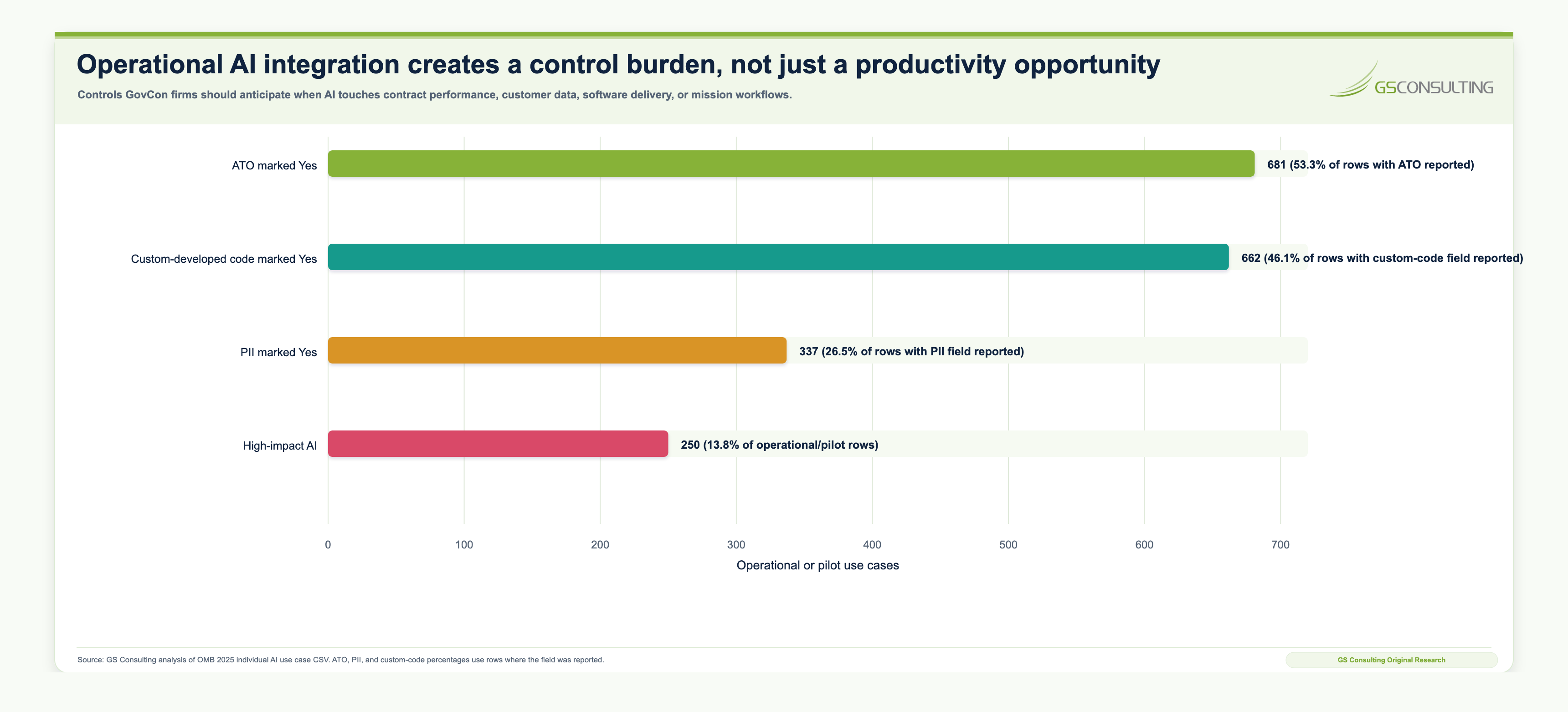 Bar chart showing operational AI control triggers such as ATO marked yes, custom developed code, PII, and high impact AI