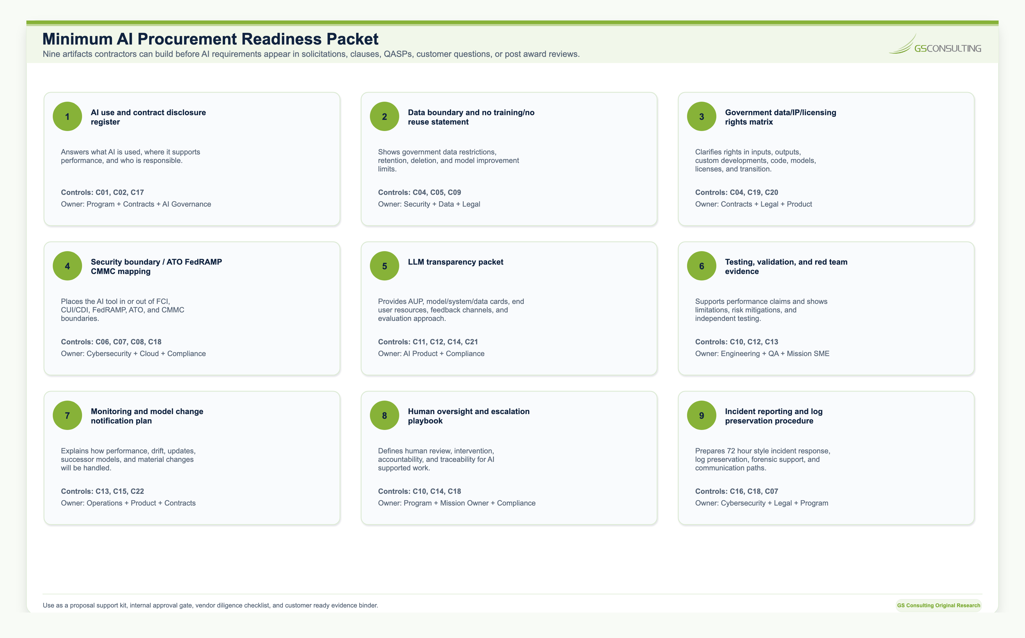 AI procurement readiness packet diagram listing nine contractor artifacts: AI use and disclosure register, data boundary statement, government data and IP rights matrix, security boundary mapping, testing evidence, monitoring and incident playbook, vendor flowdown checklist, change notice process, and LLM transparency packet