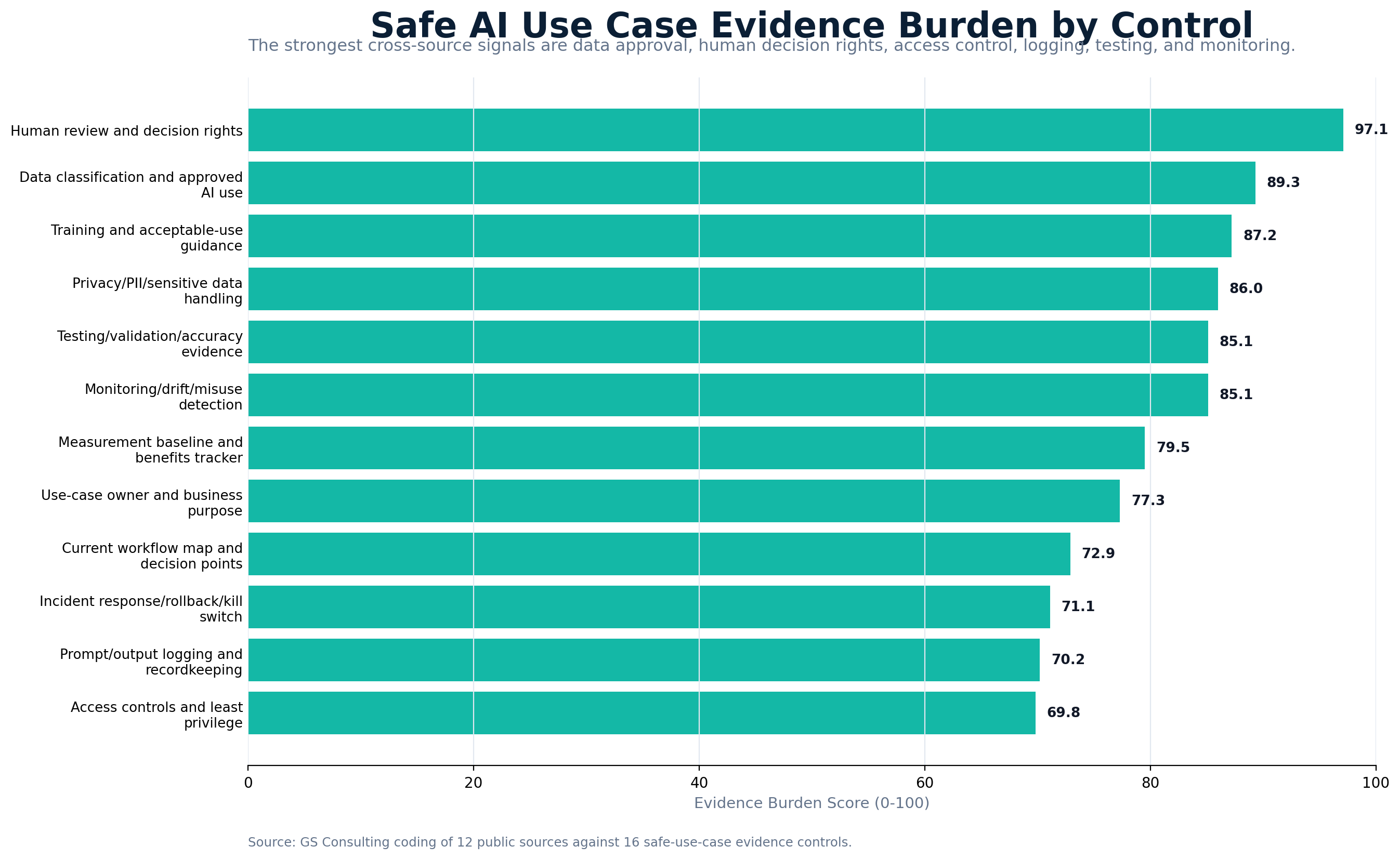 Safe AI use case evidence burden by control showing human review, data classification, training, privacy, testing, monitoring, measurement, and ownership scores