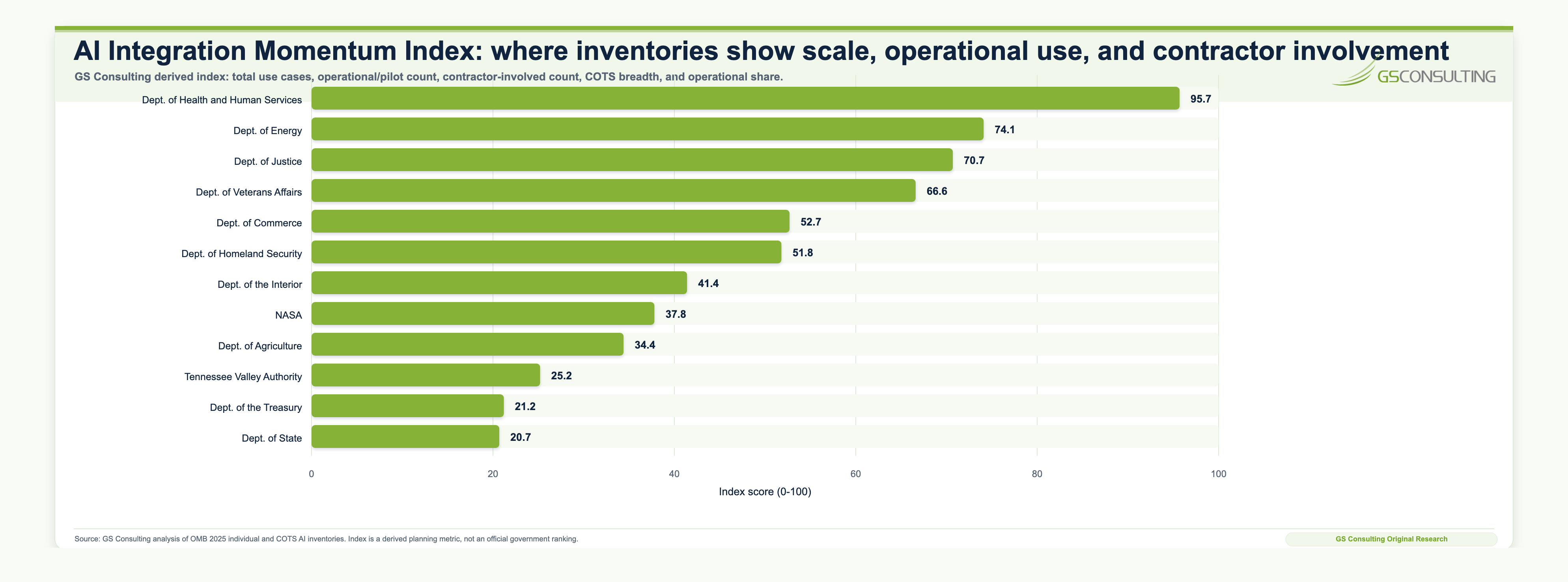 AI Integration Momentum Index ranking agencies by AI volume, operational use, contractor involvement, COTS breadth, and operational share