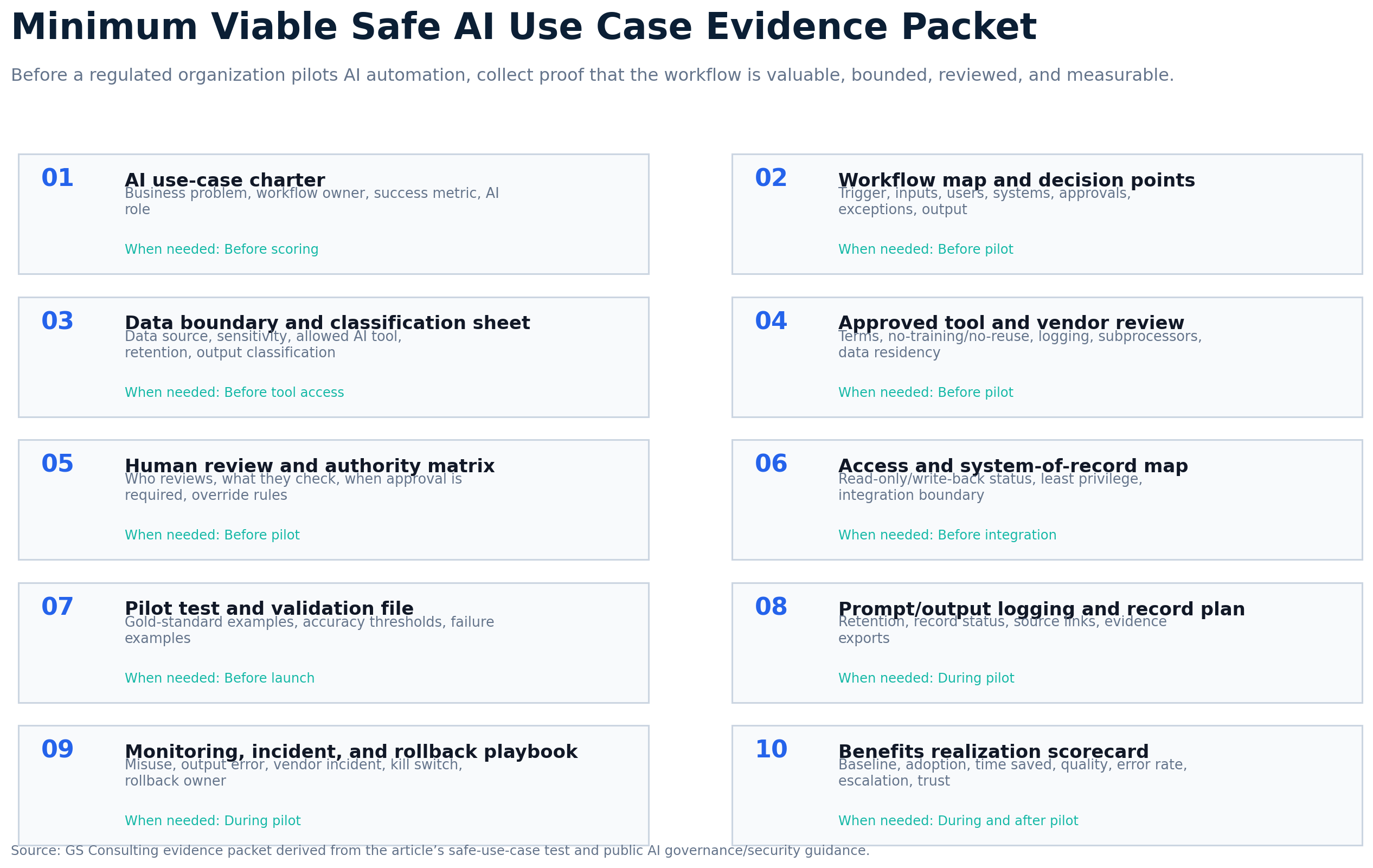 Minimum viable safe AI use case evidence packet showing artifacts for business purpose, workflow map, data approval, risk review, human review, testing, monitoring, measurement, and go live decision