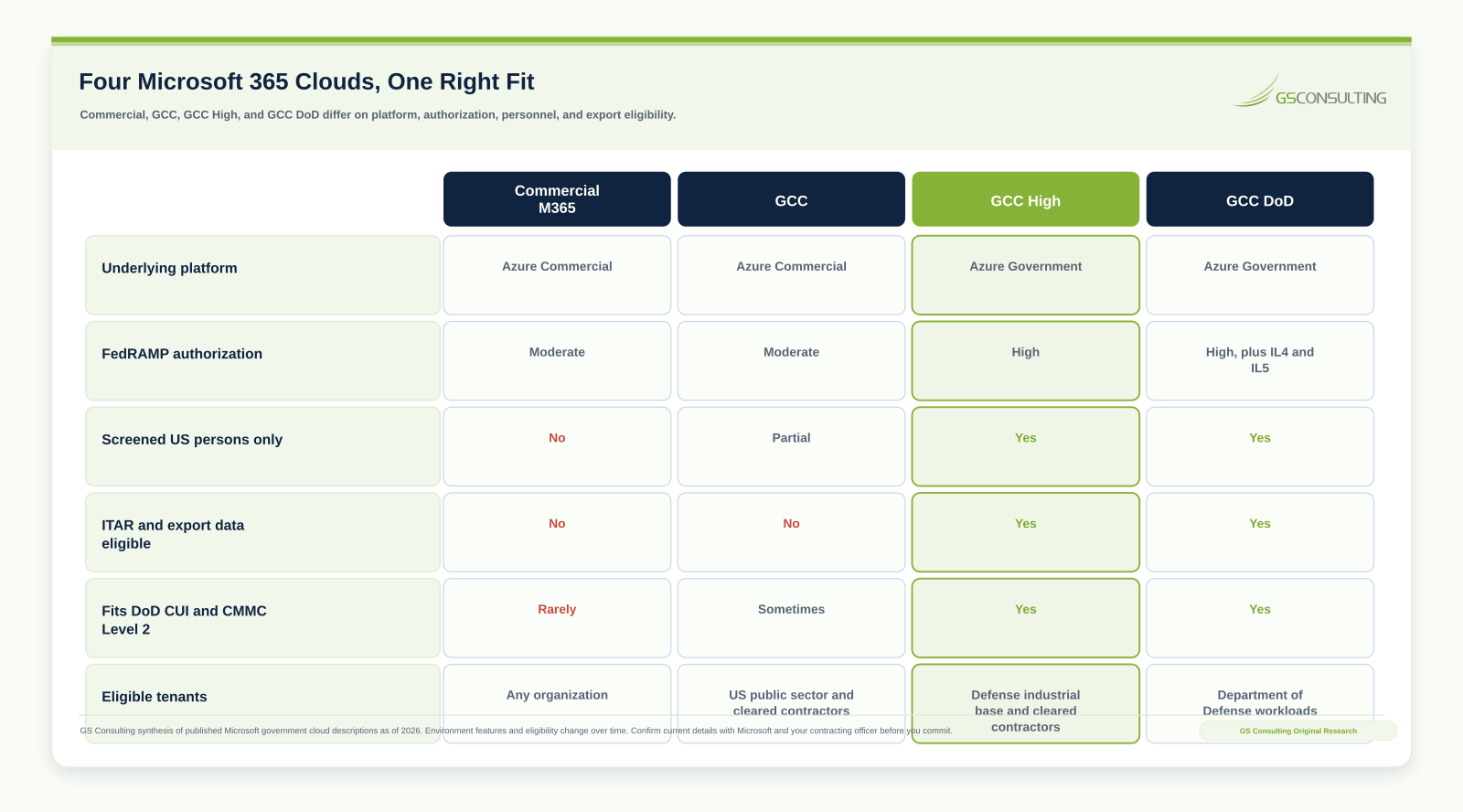 Comparison matrix of Commercial Microsoft 365, GCC, GCC High, and GCC DoD across platform, FedRAMP authorization, screened United States persons, export data eligibility, and fit for defense Controlled Unclassified Information