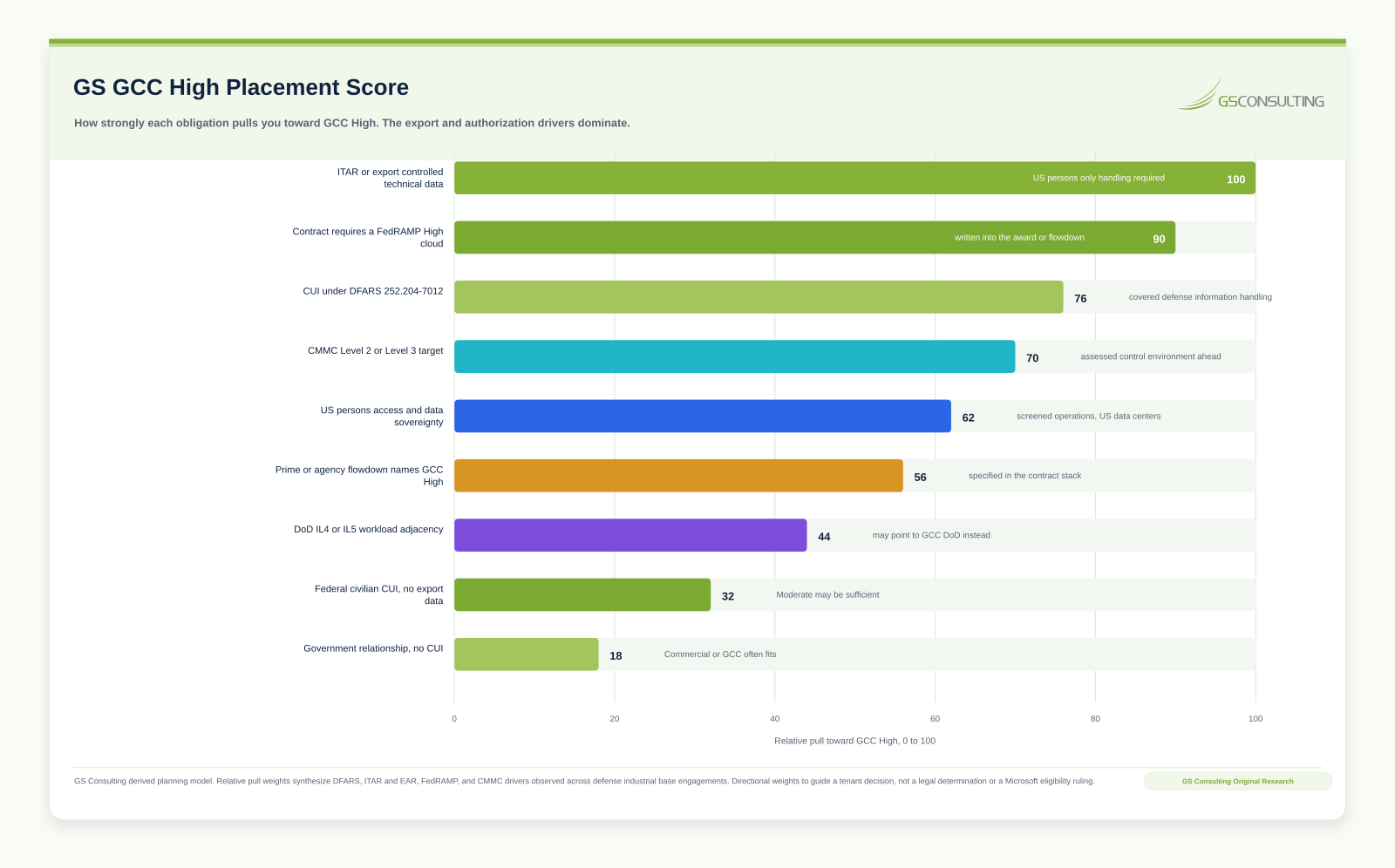 GS GCC High Placement Score ranking export controlled data highest, followed by a contract requirement for a FedRAMP High cloud, Controlled Unclassified Information under DFARS, and a CMMC Level 2 or Level 3 target