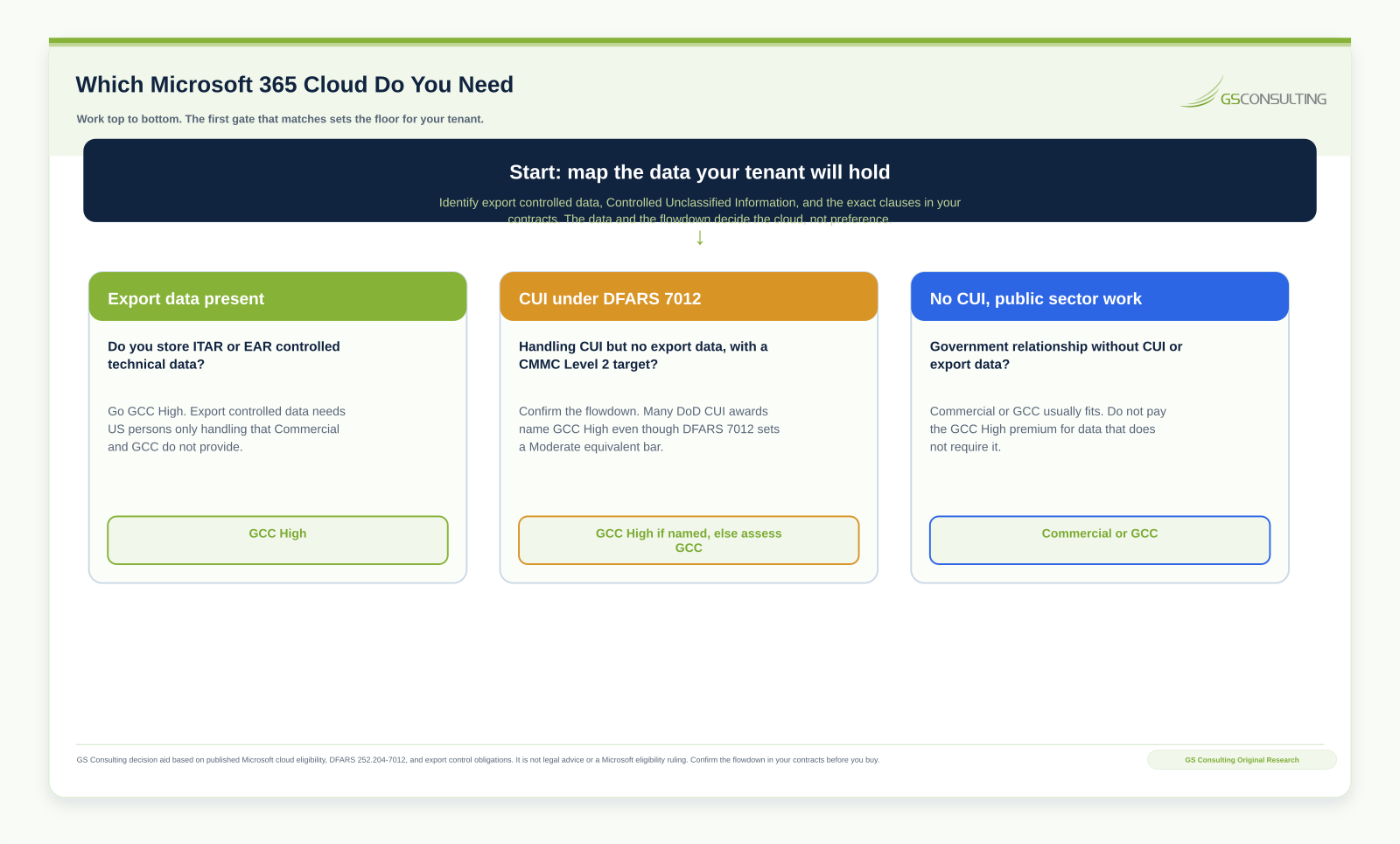 Decision gate for choosing a Microsoft 365 cloud, starting with whether export controlled data is present, then whether Controlled Unclassified Information under DFARS is handled, then defaulting to Commercial or GCC for work without those obligations