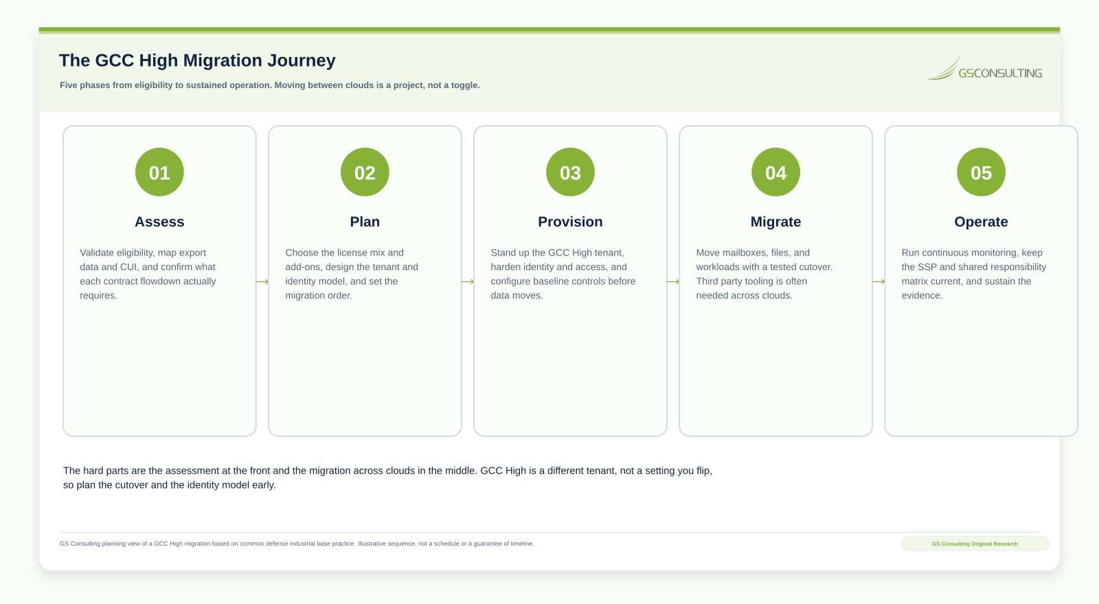 Five phase GCC High migration journey moving left to right: assess, plan, provision, migrate, and operate