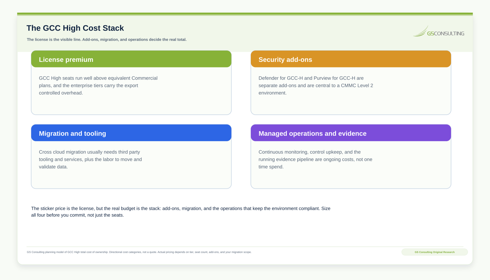 The GCC High cost stack showing the license premium, security add ons such as Defender and Purview for GCC-H, cross cloud migration and tooling, and ongoing managed operations and evidence