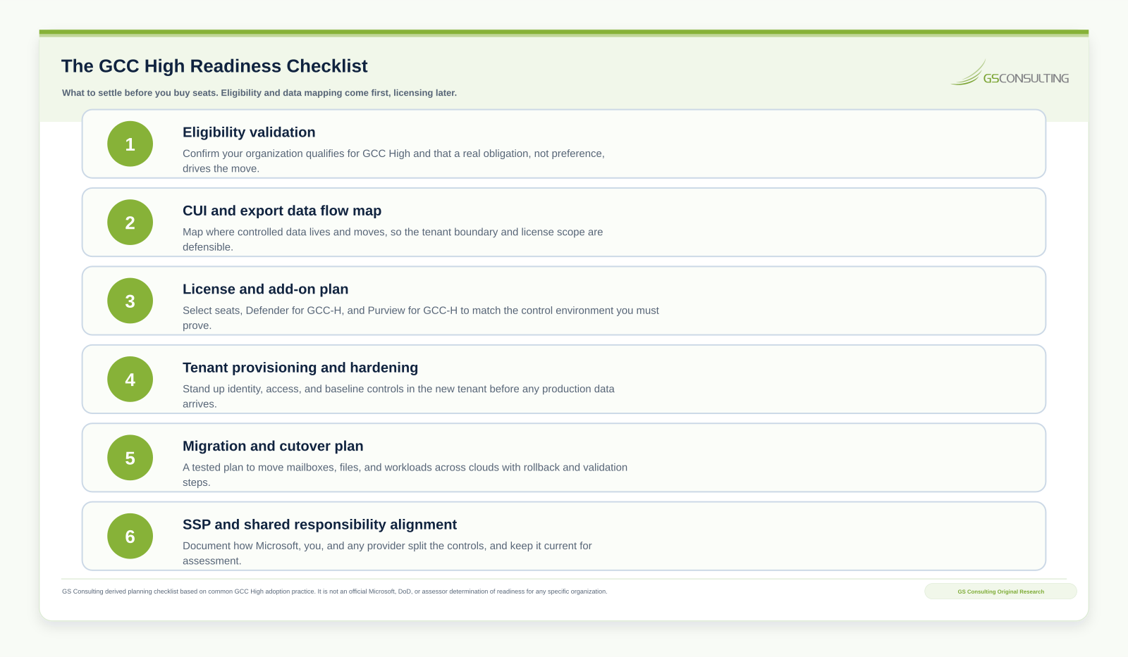 GCC High readiness checklist covering eligibility validation, a Controlled Unclassified Information and export data flow map, a license and add on plan, tenant provisioning and hardening, a migration and cutover plan, and System Security Plan alignment