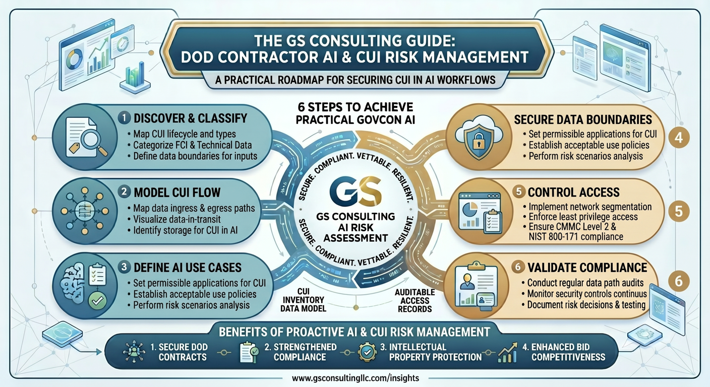 GS Consulting guide showing DoD contractor AI and CUI risk management steps including discovery, CUI flow modeling, AI use case definition, secure data boundaries, and compliance validation