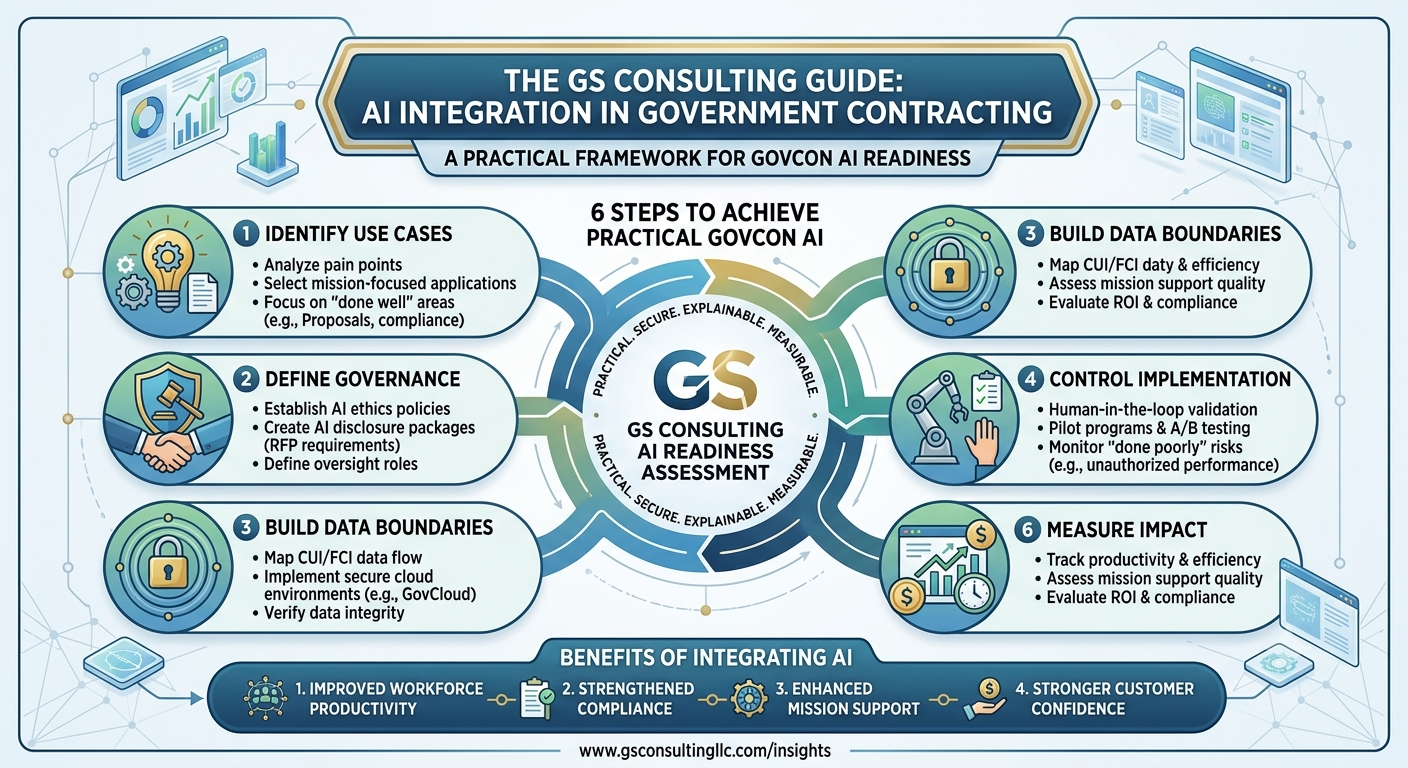 GS Consulting guide showing six practical steps for GovCon AI readiness: identify use cases, define governance, build data boundaries, control implementation, and measure impact