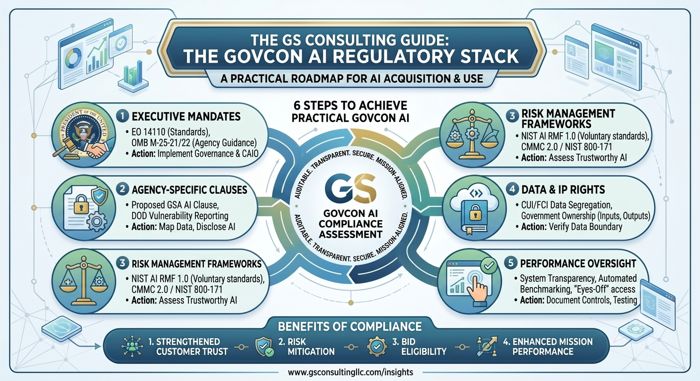 GS Consulting guide showing the GovCon AI regulatory stack for AI acquisition and use, including executive mandates, agency clauses, risk management frameworks, data and IP rights, and performance oversight