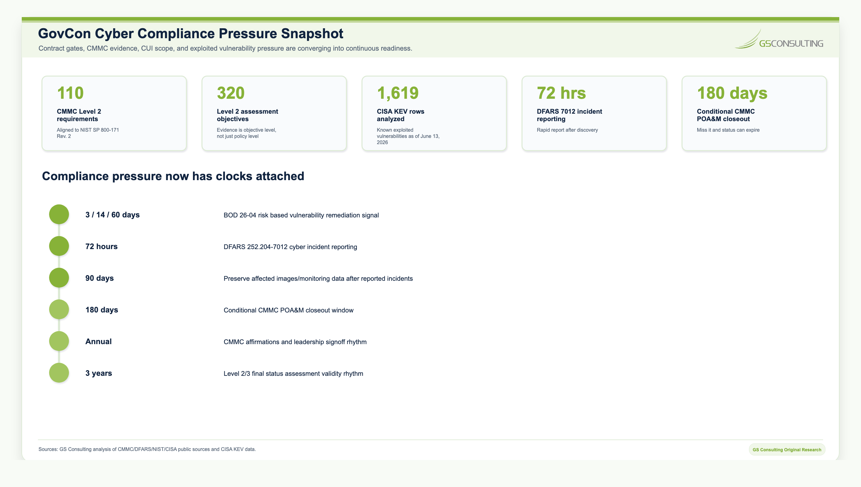 GovCon cyber compliance pressure snapshot showing compliance areas scored, CMMC Level 2 requirements, assessment objectives, CISA KEV rows analyzed, 72-hour incident reporting, and annual affirmation