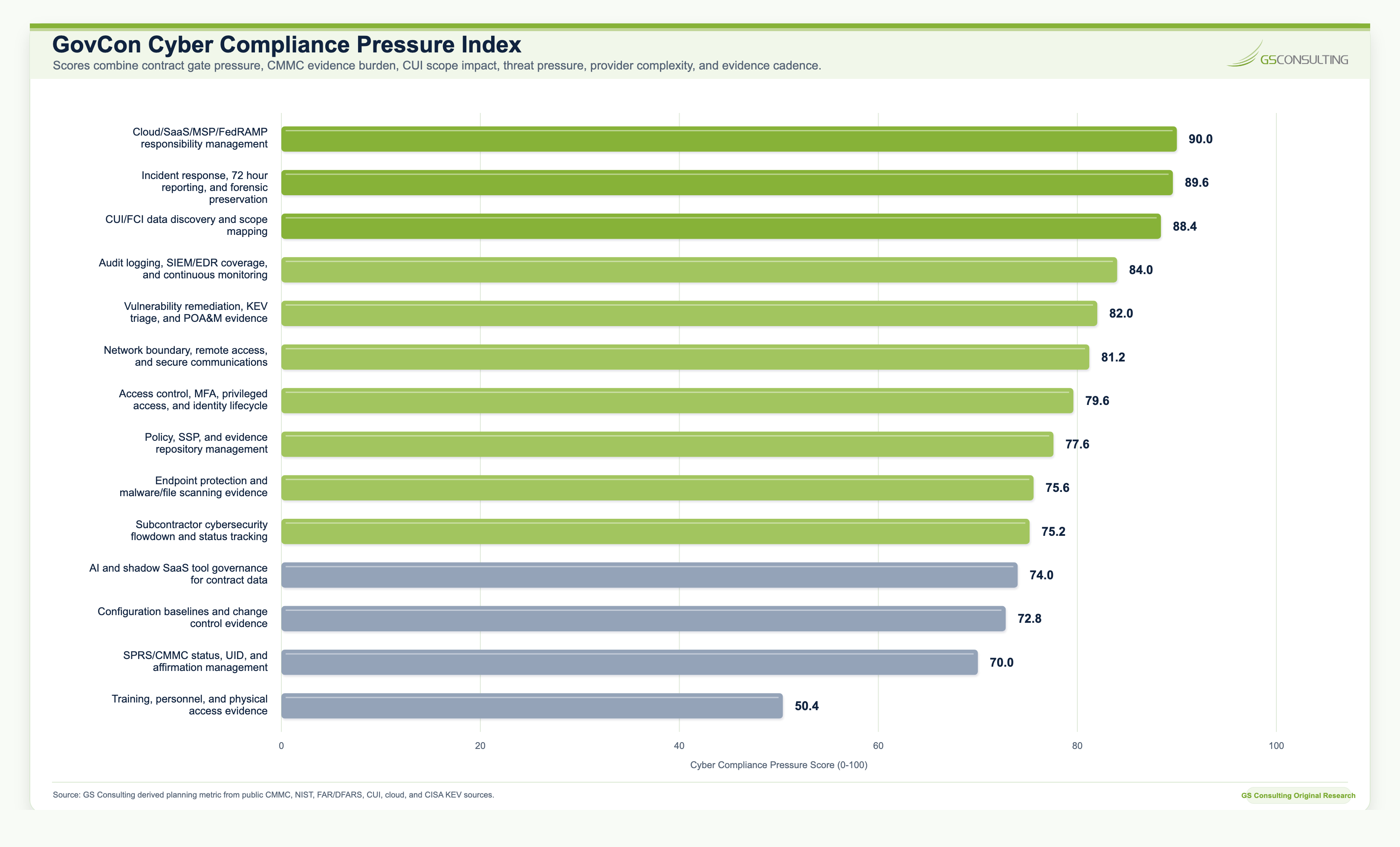 GovCon Cyber Compliance Pressure Index ranking cloud and SaaS responsibility, incident response, CUI and FCI mapping, audit logging, continuous monitoring, vulnerability remediation, access control, SSP evidence, endpoint protection, and subcontractor flowdown