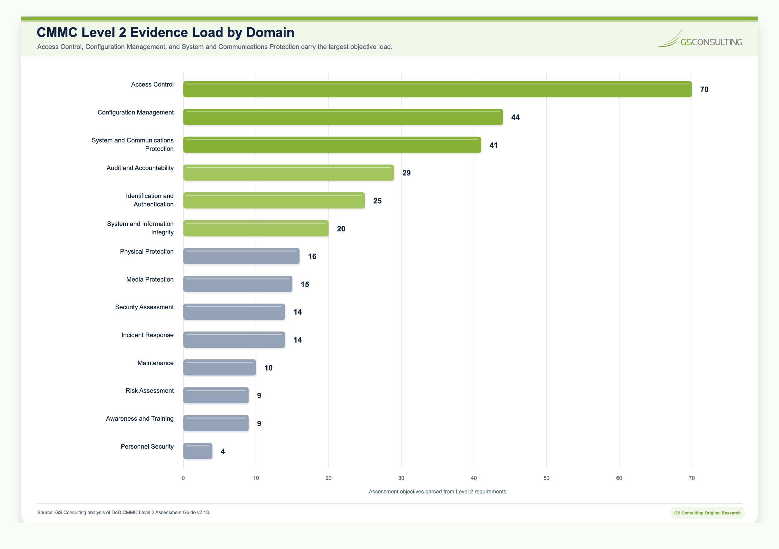 CMMC Level 2 evidence load by domain chart showing Access Control, Configuration Management, and System and Communications Protection carrying the largest assessment objective load