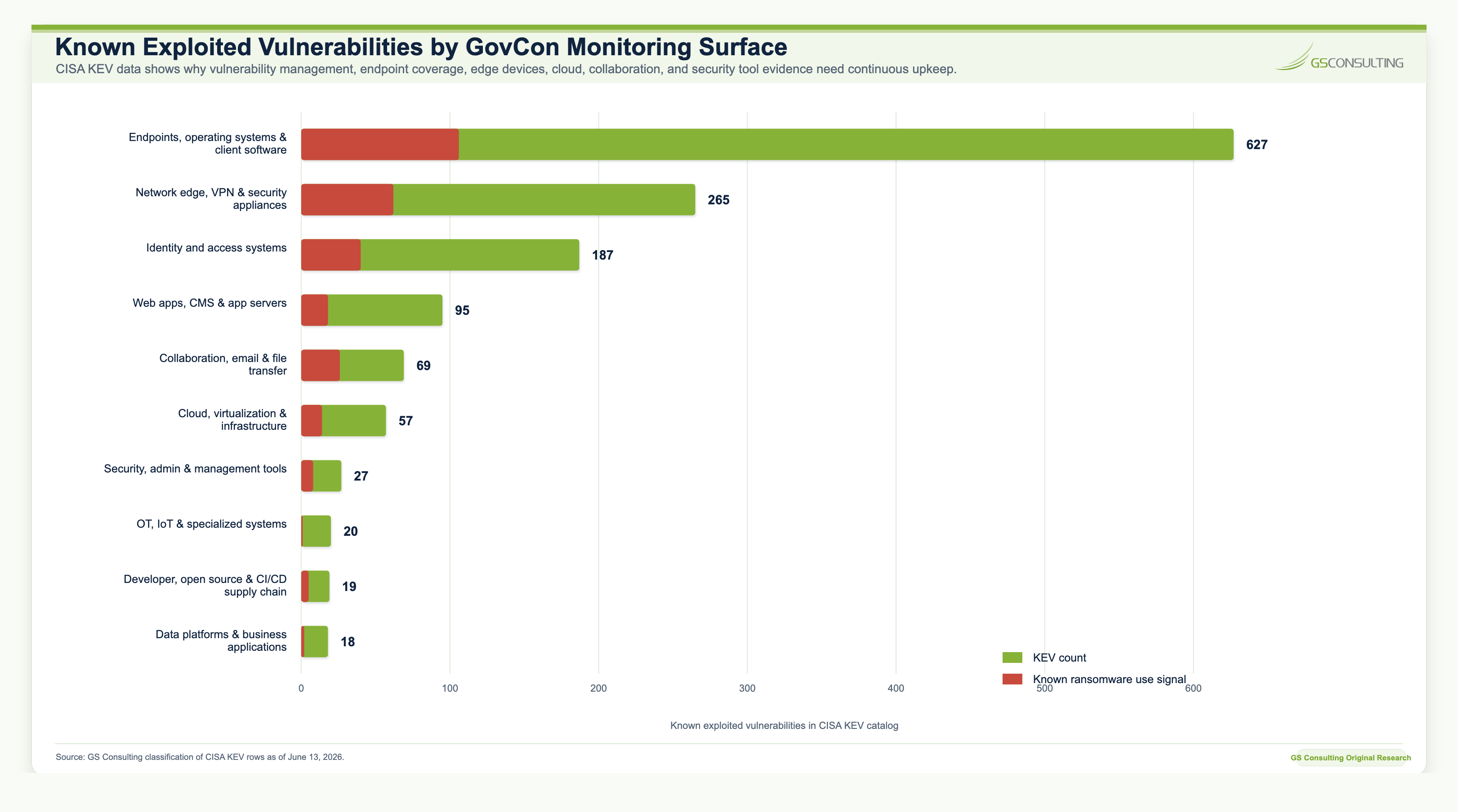 Known exploited vulnerabilities by GovCon monitoring surface chart led by endpoints and client software, network edge and VPN appliances, identity and access systems, web apps, collaboration and file transfer, and cloud infrastructure