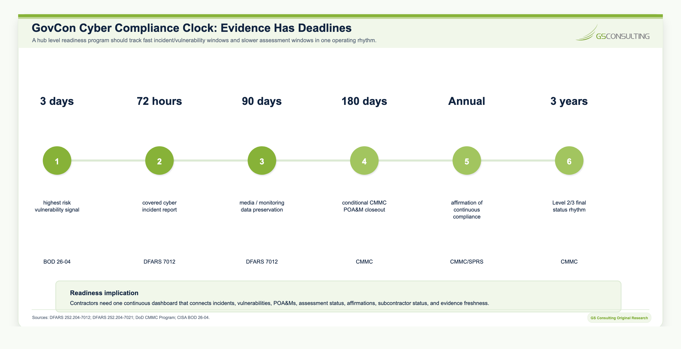 GovCon cyber compliance evidence clock showing 72-hour incident reporting, 90-day preservation, 180-day POA&M closeout, annual CMMC affirmation, and three-year CMMC Level 2 certification assessment status