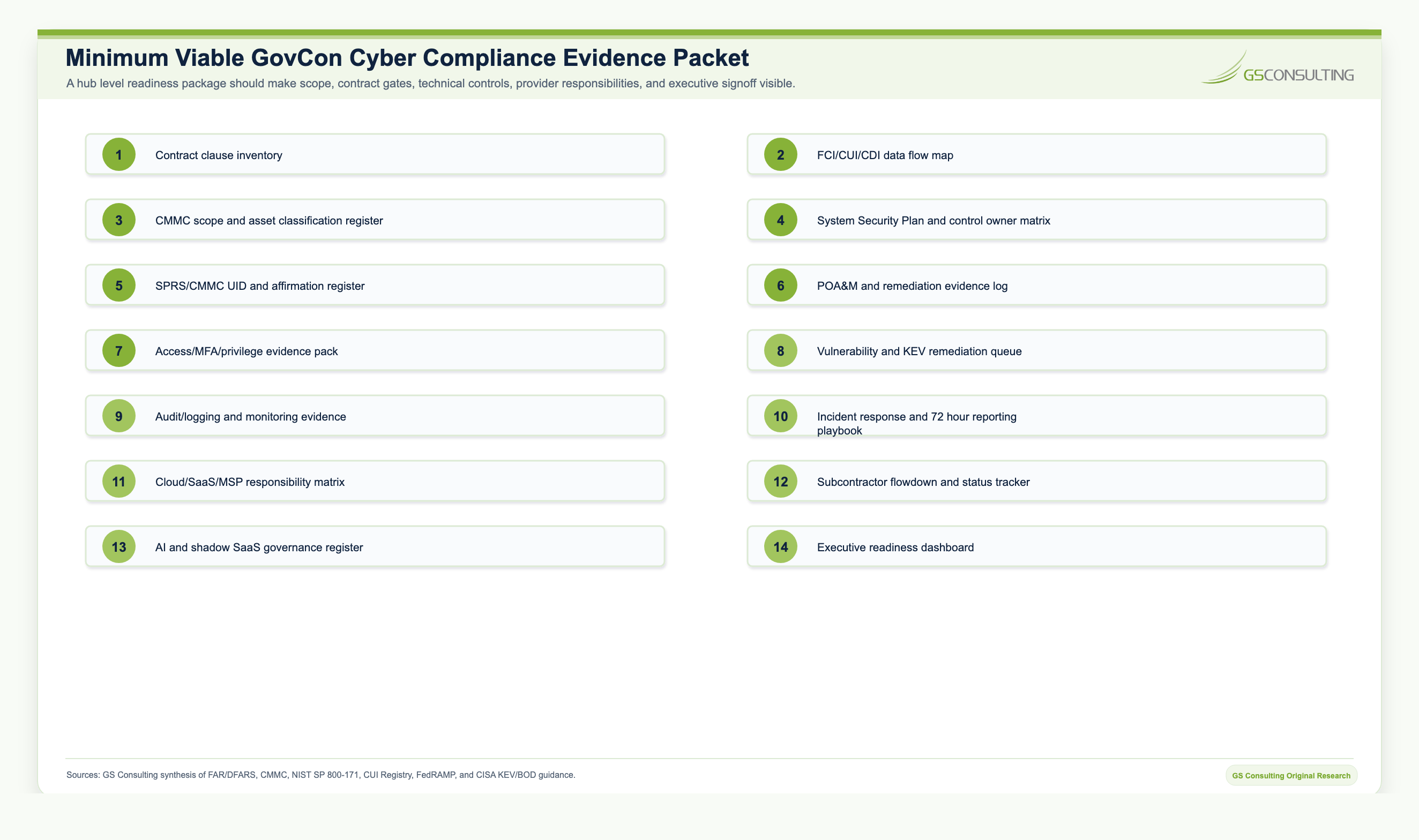 Minimum viable GovCon cyber compliance evidence packet listing contract clause register, FCI and CUI scope map, SSP evidence index, cloud responsibility matrix, CMMC status tracker, vulnerability queue, incident evidence file, subcontractor tracker, monitoring dashboard, and AI shadow SaaS register