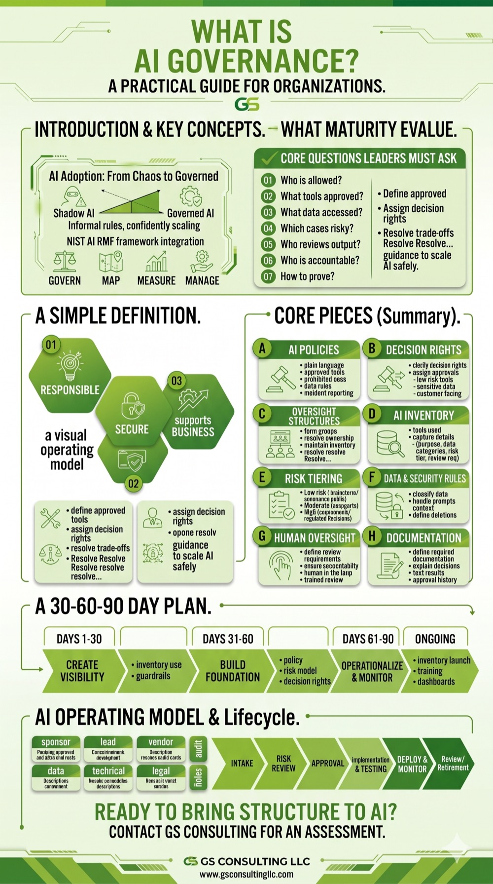GS Consulting AI governance framework infographic showing governance layers, core framework components, risk tiers, oversight practices, documentation, and a 30-60-90 day implementation plan